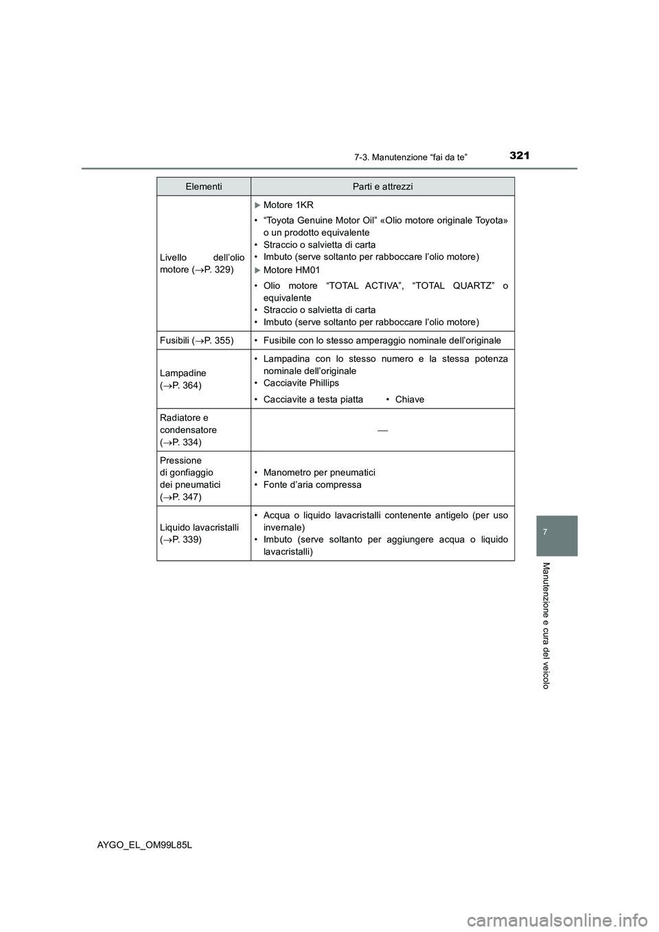 TOYOTA AYGO 2016 Manuale duso (in Italian) 3217-3. Manutenzione “fai da te”
7
Manutenzione e cura del veicolo
AYGO_EL_OM99L85L
Livello dell’olio
motore ( P. 329)
Motore 1KR
• “Toyota Genuine Motor Oil” «Olio motore origina TOYOTA AYGO 2016 Manuale duso (in Italian) 3217-3. Manutenzione “fai da te”
7
Manutenzione e cura del veicolo
AYGO_EL_OM99L85L
Livello dell’olio
motore ( P. 329)
Motore 1KR
• “Toyota Genuine Motor Oil” «Olio motore origina