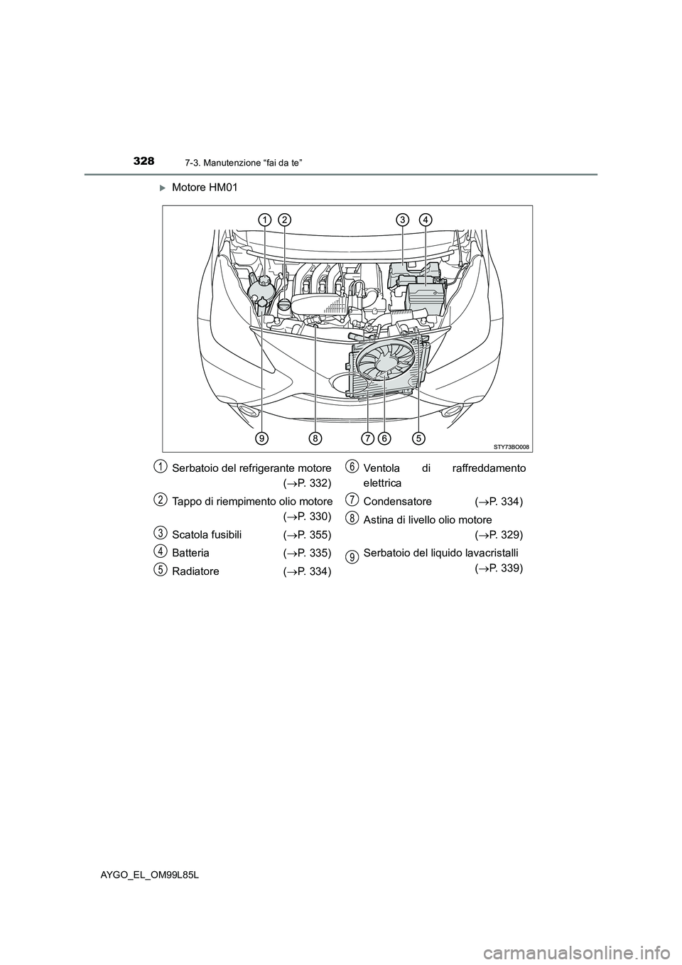 TOYOTA AYGO 2016 Manuale duso (in Italian) 3287-3. Manutenzione “fai da te”
AYGO_EL_OM99L85L
Motore HM01
Serbatoio del refrigerante motore
( P. 332)
Tappo di riempimento olio motore
( P. 330)
Scatola fusibili ( P. 355)
Ba TOYOTA AYGO 2016 Manuale duso (in Italian) 3287-3. Manutenzione “fai da te”
AYGO_EL_OM99L85L
Motore HM01
Serbatoio del refrigerante motore
( P. 332)
Tappo di riempimento olio motore
( P. 330)
Scatola fusibili ( P. 355)
Ba