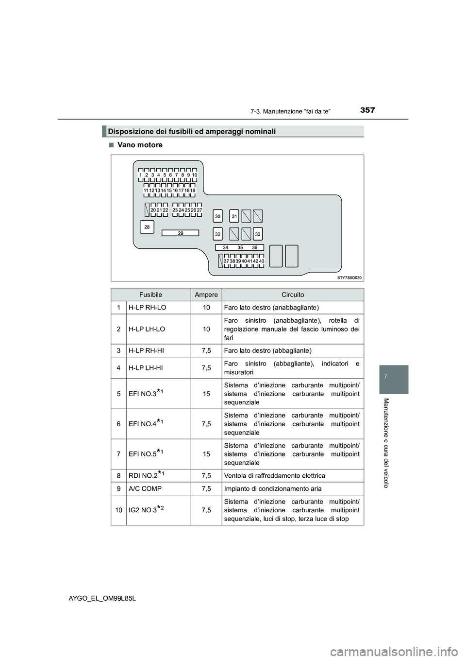 TOYOTA AYGO 2016 Manuale duso (in Italian) 3577-3. Manutenzione “fai da te”
7
Manutenzione e cura del veicolo
AYGO_EL_OM99L85L
■Vano motore
Disposizione dei fusibili ed amperaggi nominali
FusibileAmpereCircuito
1H-LP RH-LO10Faro lato de TOYOTA AYGO 2016 Manuale duso (in Italian) 3577-3. Manutenzione “fai da te”
7
Manutenzione e cura del veicolo
AYGO_EL_OM99L85L
■Vano motore
Disposizione dei fusibili ed amperaggi nominali
FusibileAmpereCircuito
1H-LP RH-LO10Faro lato de