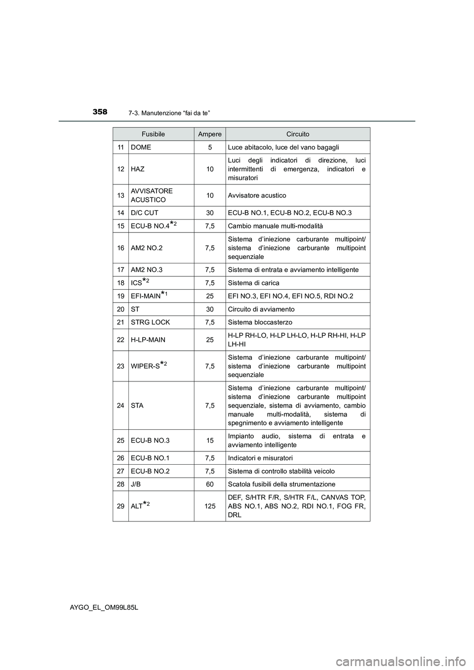 TOYOTA AYGO 2016 Manuale duso (in Italian) 3587-3. Manutenzione “fai da te”
AYGO_EL_OM99L85L
11DOME5Luce abitacolo, luce del vano bagagli
12HAZ10
Luci degli indicatori di direzione, luci
intermittenti di emergenza, indicatori e
misuratori TOYOTA AYGO 2016 Manuale duso (in Italian) 3587-3. Manutenzione “fai da te”
AYGO_EL_OM99L85L
11DOME5Luce abitacolo, luce del vano bagagli
12HAZ10
Luci degli indicatori di direzione, luci
intermittenti di emergenza, indicatori e
misuratori