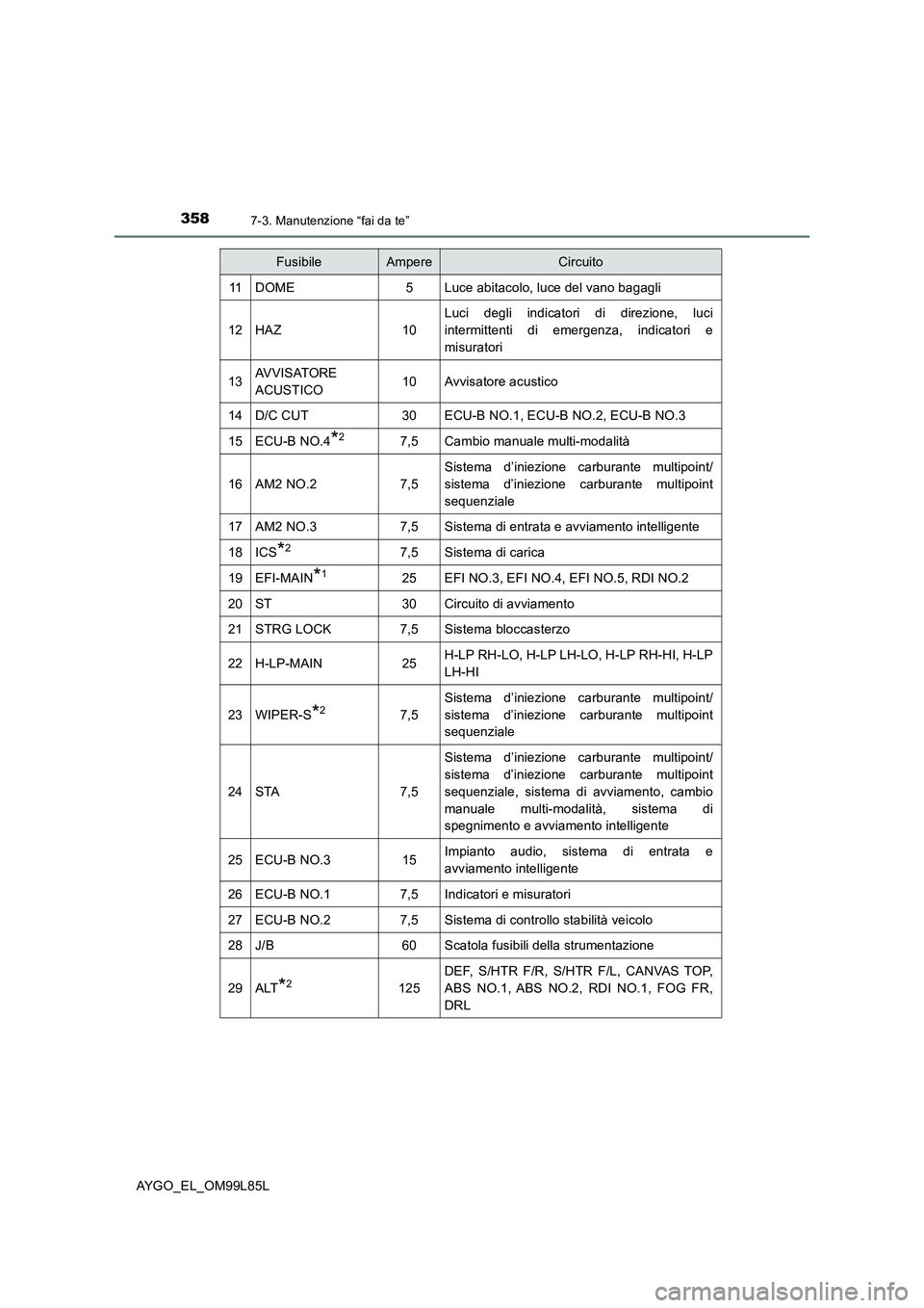 TOYOTA AYGO 2016  Manuale duso (in Italian) 3587-3. Manutenzione “fai da te”
AYGO_EL_OM99L85L
11DOME5Luce abitacolo, luce del vano bagagli
12HAZ10
Luci degli indicatori di direzione, luci 
intermittenti di emergenza, indicatori e
misuratori