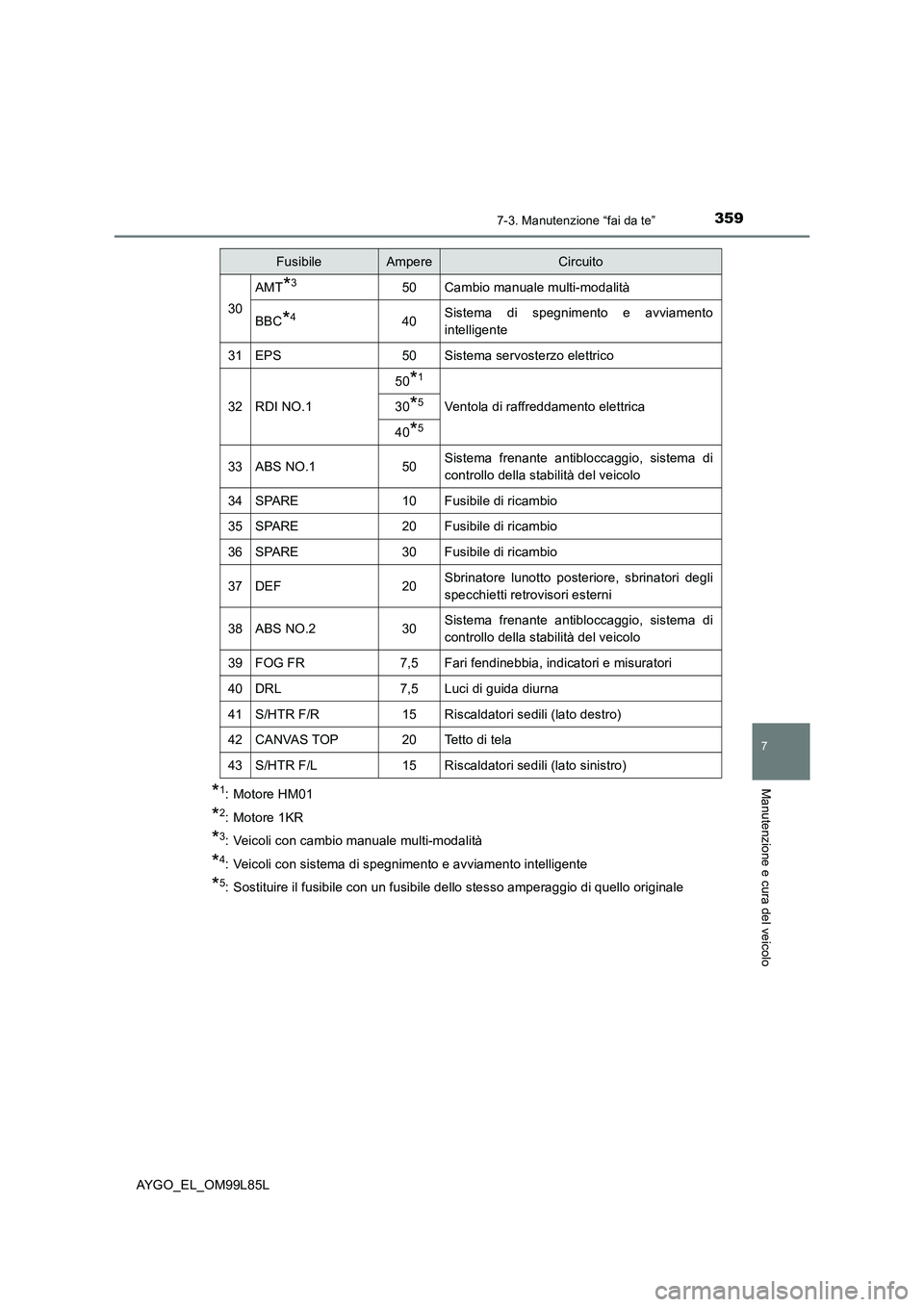 TOYOTA AYGO 2016  Manuale duso (in Italian) 3597-3. Manutenzione “fai da te”
7
Manutenzione e cura del veicolo
AYGO_EL_OM99L85L
*1: Motore HM01
*2: Motore 1KR
*3: Veicoli con cambio manuale multi-modalità
*4: Veicoli con sistema di spegnim