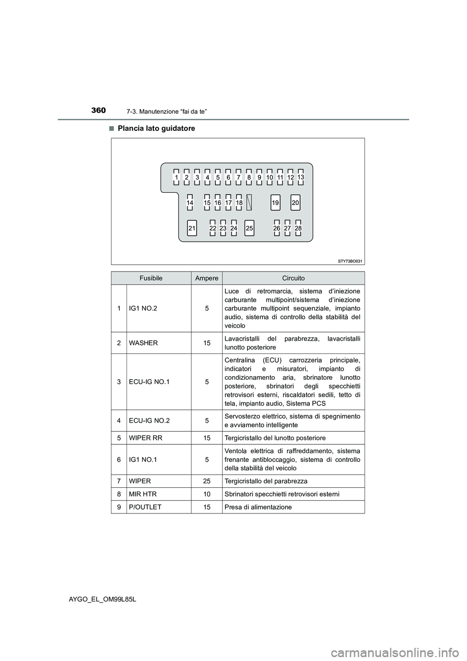 TOYOTA AYGO 2016 Manuale duso (in Italian) 3607-3. Manutenzione “fai da te”
AYGO_EL_OM99L85L
■Plancia lato guidatore
FusibileAmpereCircuito
1IG1 NO.25
Luce di retromarcia, sistema d’iniezione
carburante multipoint/sistema d’iniezio TOYOTA AYGO 2016 Manuale duso (in Italian) 3607-3. Manutenzione “fai da te”
AYGO_EL_OM99L85L
■Plancia lato guidatore
FusibileAmpereCircuito
1IG1 NO.25
Luce di retromarcia, sistema d’iniezione
carburante multipoint/sistema d’iniezio