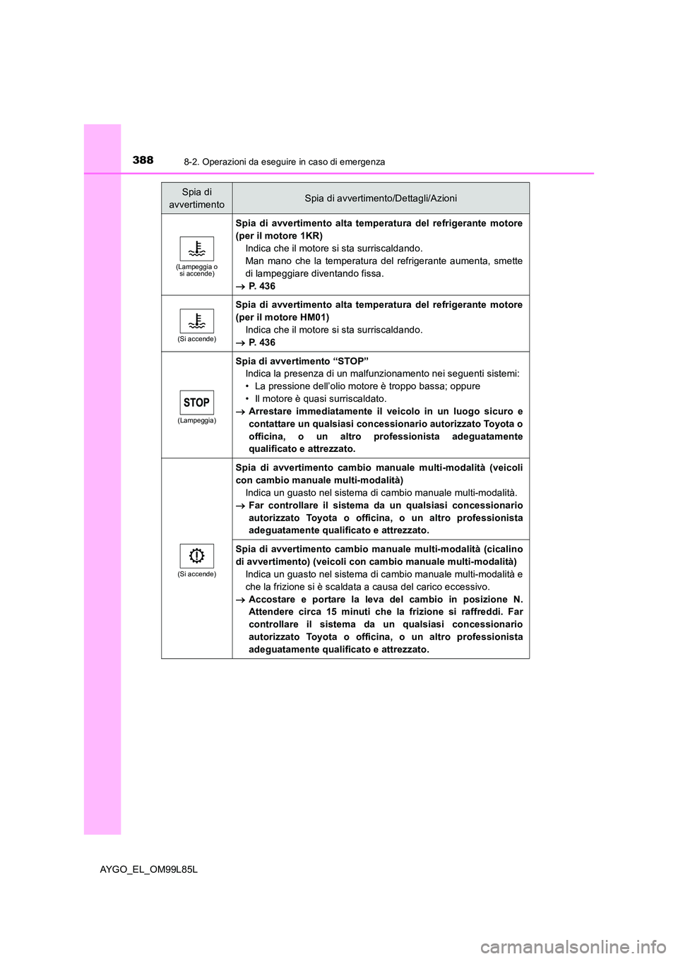 TOYOTA AYGO 2016 Manuale duso (in Italian) 3888-2. Operazioni da eseguire in caso di emergenza
AYGO_EL_OM99L85L
(Lampeggia o si accende)
Spia di avvertimento alta temperatura del refrigerante motore
(per il motore 1KR)
Indica che il motore s TOYOTA AYGO 2016 Manuale duso (in Italian) 3888-2. Operazioni da eseguire in caso di emergenza
AYGO_EL_OM99L85L
(Lampeggia o si accende)
Spia di avvertimento alta temperatura del refrigerante motore
(per il motore 1KR)
Indica che il motore s