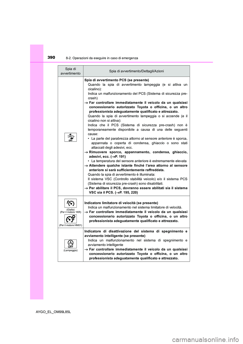 TOYOTA AYGO 2016 Manuale duso (in Italian) 3908-2. Operazioni da eseguire in caso di emergenza
AYGO_EL_OM99L85L
Spia di avvertimento PCS (se presente)
Quando la spia di avvertimento lampeggia (e si attiva un
cicalino):
Indica un malfunzionam TOYOTA AYGO 2016 Manuale duso (in Italian) 3908-2. Operazioni da eseguire in caso di emergenza
AYGO_EL_OM99L85L
Spia di avvertimento PCS (se presente)
Quando la spia di avvertimento lampeggia (e si attiva un
cicalino):
Indica un malfunzionam