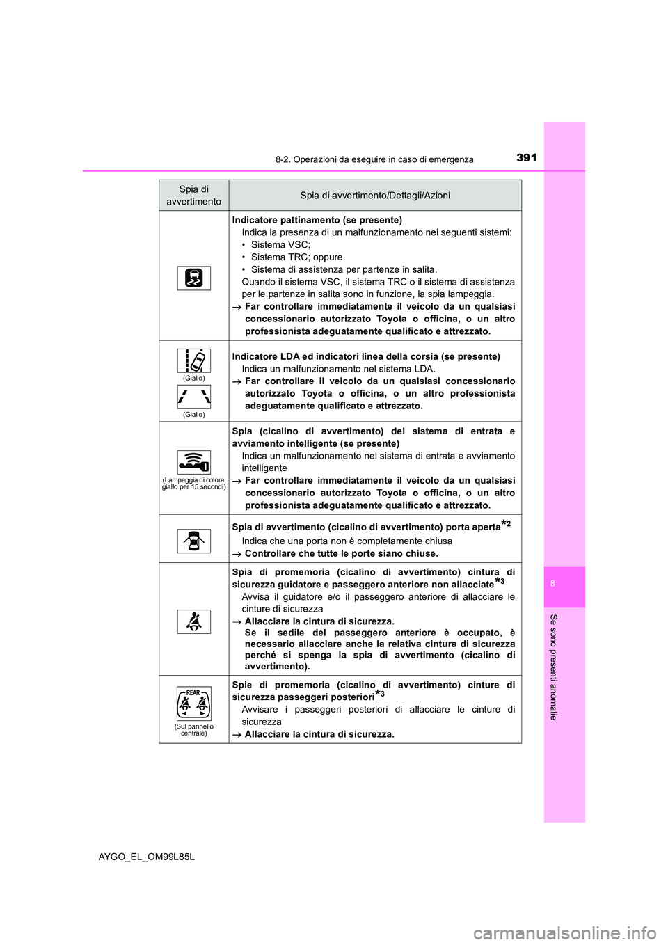 TOYOTA AYGO 2016 Manuale duso (in Italian) 3918-2. Operazioni da eseguire in caso di emergenza
8
Se sono presenti anomalie
AYGO_EL_OM99L85L
Indicatore pattinamento (se presente)
Indica la presenza di un malfunzionamento nei seguenti sistemi:
TOYOTA AYGO 2016 Manuale duso (in Italian) 3918-2. Operazioni da eseguire in caso di emergenza
8
Se sono presenti anomalie
AYGO_EL_OM99L85L
Indicatore pattinamento (se presente)
Indica la presenza di un malfunzionamento nei seguenti sistemi: