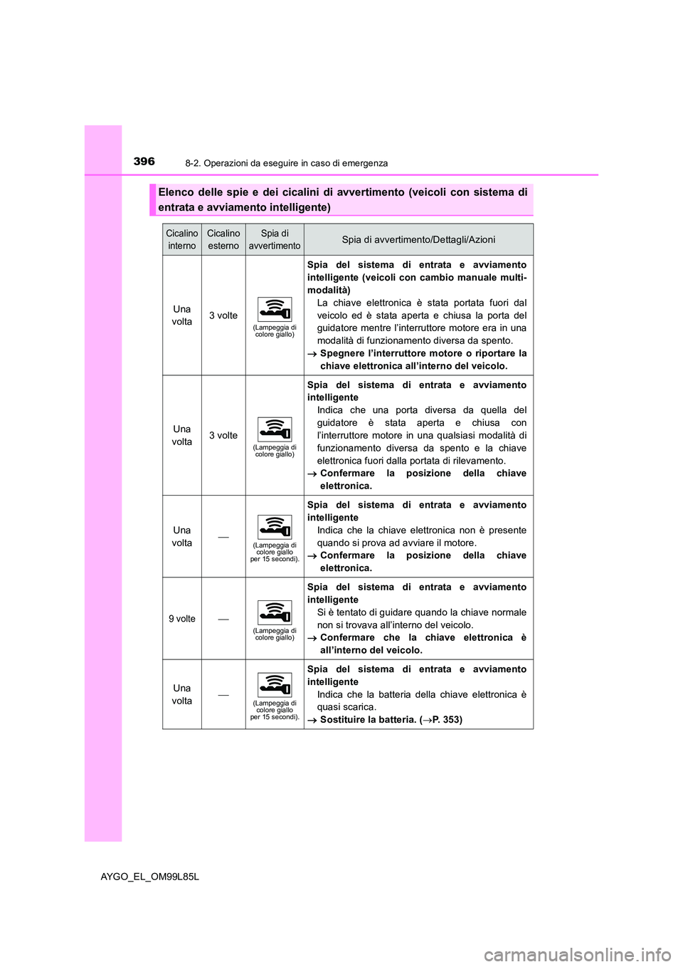 TOYOTA AYGO 2016 Manuale duso (in Italian) 3968-2. Operazioni da eseguire in caso di emergenza
AYGO_EL_OM99L85L
Elenco delle spie e dei cicalini di avvertimento (veicoli con sistema di
entrata e avviamento intelligente)
Cicalino
interno
Cica TOYOTA AYGO 2016 Manuale duso (in Italian) 3968-2. Operazioni da eseguire in caso di emergenza
AYGO_EL_OM99L85L
Elenco delle spie e dei cicalini di avvertimento (veicoli con sistema di
entrata e avviamento intelligente)
Cicalino
interno
Cica