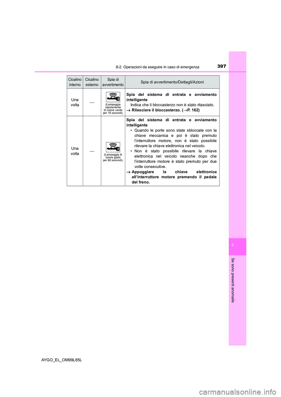 TOYOTA AYGO 2016 Manuale duso (in Italian) 3978-2. Operazioni da eseguire in caso di emergenza
8
Se sono presenti anomalie
AYGO_EL_OM99L85L
Una
volta(Lampeggia rapidamente di colore verde per 15 secondi).
Spia del sistema di entrata e av TOYOTA AYGO 2016 Manuale duso (in Italian) 3978-2. Operazioni da eseguire in caso di emergenza
8
Se sono presenti anomalie
AYGO_EL_OM99L85L
Una
volta(Lampeggia rapidamente di colore verde per 15 secondi).
Spia del sistema di entrata e av
