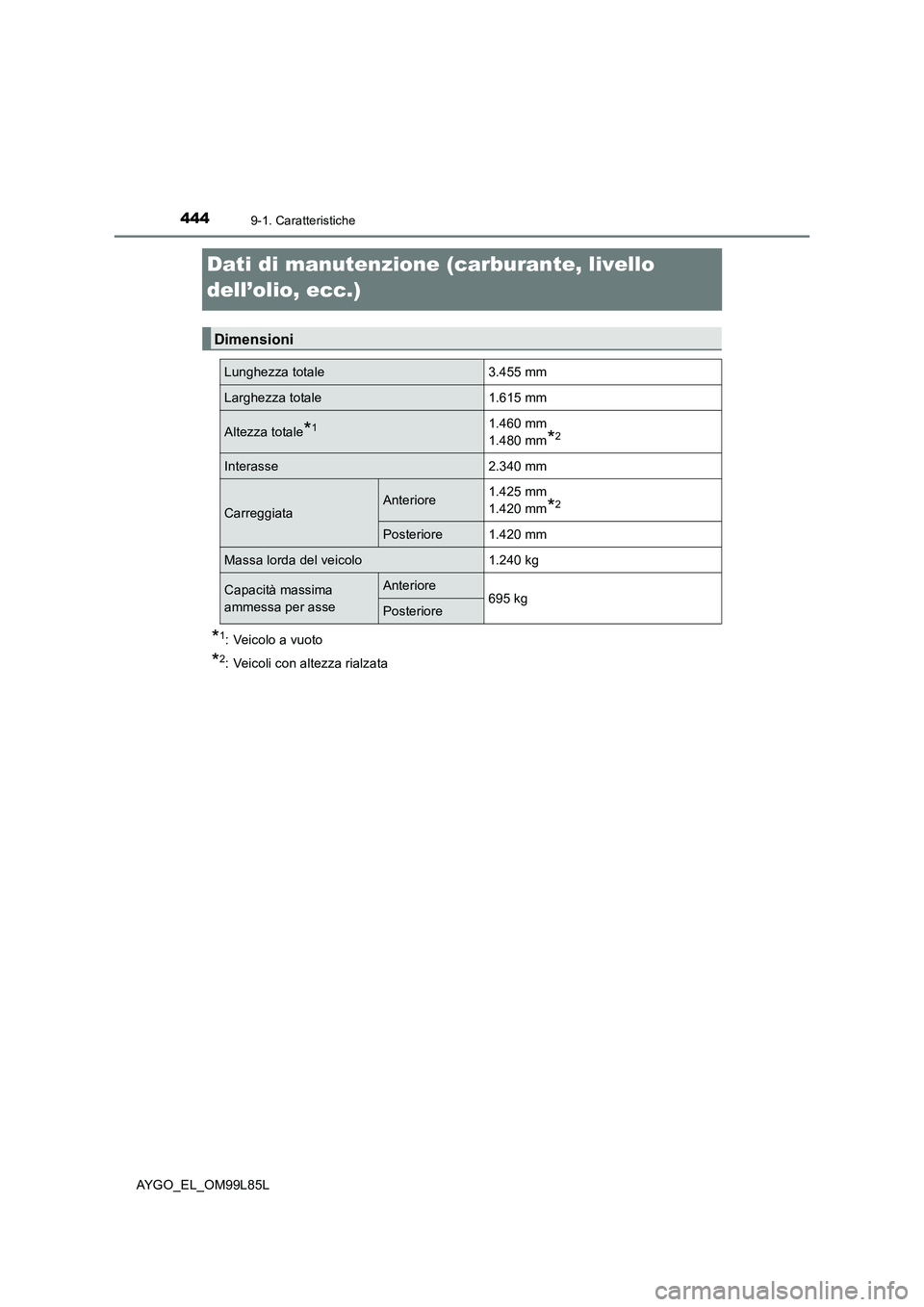 TOYOTA AYGO 2016 Manuale duso (in Italian) 4449-1. Caratteristiche
AYGO_EL_OM99L85L
Dati di manutenzione (carburante, livello
dell’olio, ecc.)
*1: Veicolo a vuoto
*2: Veicoli con altezza rialzata
Dimensioni
Lunghezza totale3.455 mm
Larghe TOYOTA AYGO 2016 Manuale duso (in Italian) 4449-1. Caratteristiche
AYGO_EL_OM99L85L
Dati di manutenzione (carburante, livello
dell’olio, ecc.)
*1: Veicolo a vuoto
*2: Veicoli con altezza rialzata
Dimensioni
Lunghezza totale3.455 mm
Larghe