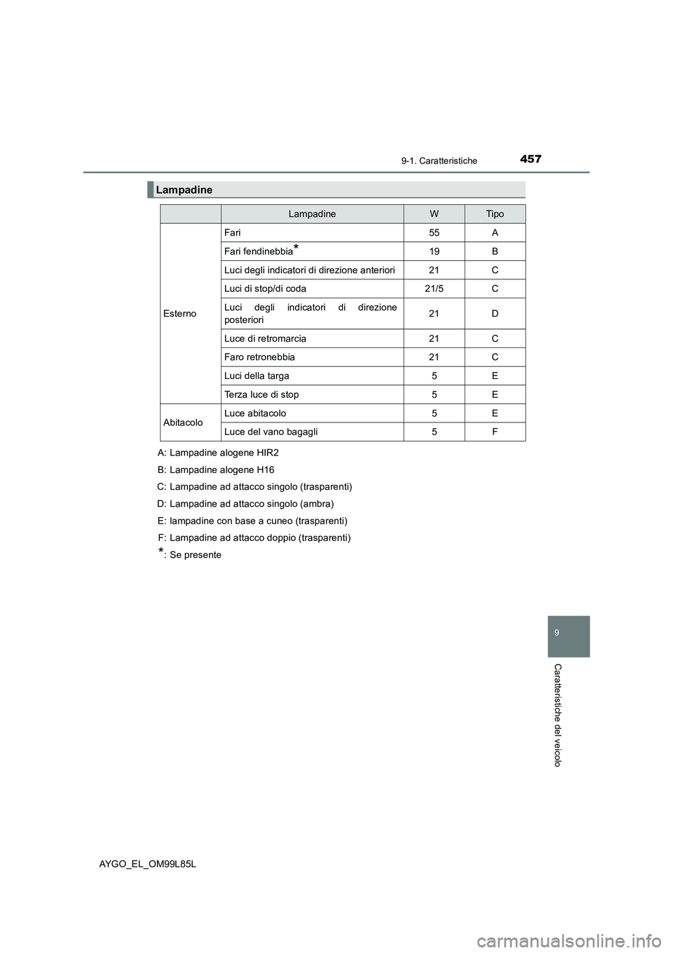 TOYOTA AYGO 2016 Manuale duso (in Italian) 4579-1. Caratteristiche
9
Caratteristiche del veicolo
AYGO_EL_OM99L85L
Lampadine
LampadineWTipo
Esterno
Fari55A
Fari fendinebbia*19B
Luci degli indicatori di direzione anteriori21C
Luci di stop/di cod TOYOTA AYGO 2016 Manuale duso (in Italian) 4579-1. Caratteristiche
9
Caratteristiche del veicolo
AYGO_EL_OM99L85L
Lampadine
LampadineWTipo
Esterno
Fari55A
Fari fendinebbia*19B
Luci degli indicatori di direzione anteriori21C
Luci di stop/di cod