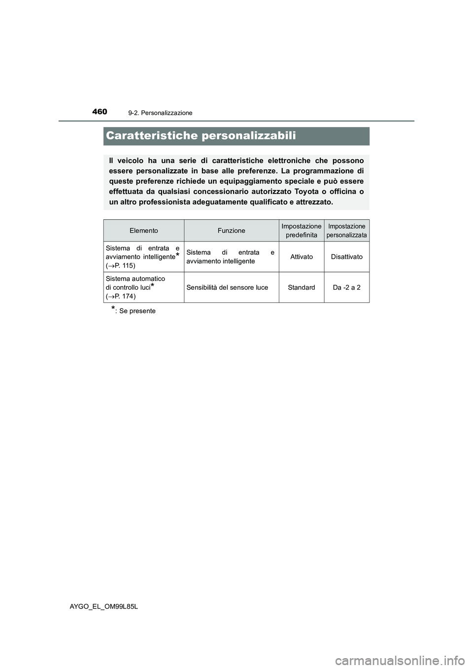 TOYOTA AYGO 2016 Manuale duso (in Italian) 4609-2. Personalizzazione
AYGO_EL_OM99L85L
Caratteristiche personalizzabili
*: Se presente
Il veicolo ha una serie di caratteristiche elettroniche che possono
essere personalizzate in base alle prefe TOYOTA AYGO 2016 Manuale duso (in Italian) 4609-2. Personalizzazione
AYGO_EL_OM99L85L
Caratteristiche personalizzabili
*: Se presente
Il veicolo ha una serie di caratteristiche elettroniche che possono
essere personalizzate in base alle prefe