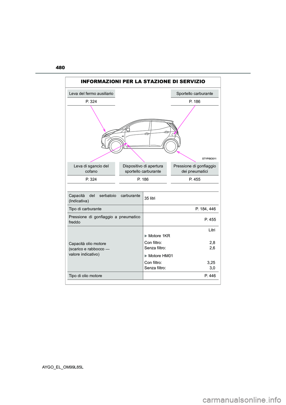 TOYOTA AYGO 2016  Manuale duso (in Italian) 480
AYGO_EL_OM99L85L
INFORMAZIONI PER LA STAZIONE DI SERVIZIO
Leva del fermo ausiliarioSportello carburante 
P.  3 2 4P. 186
Leva di sgancio del  
cofano
Dispositivo di apertura 
sportello carburante
