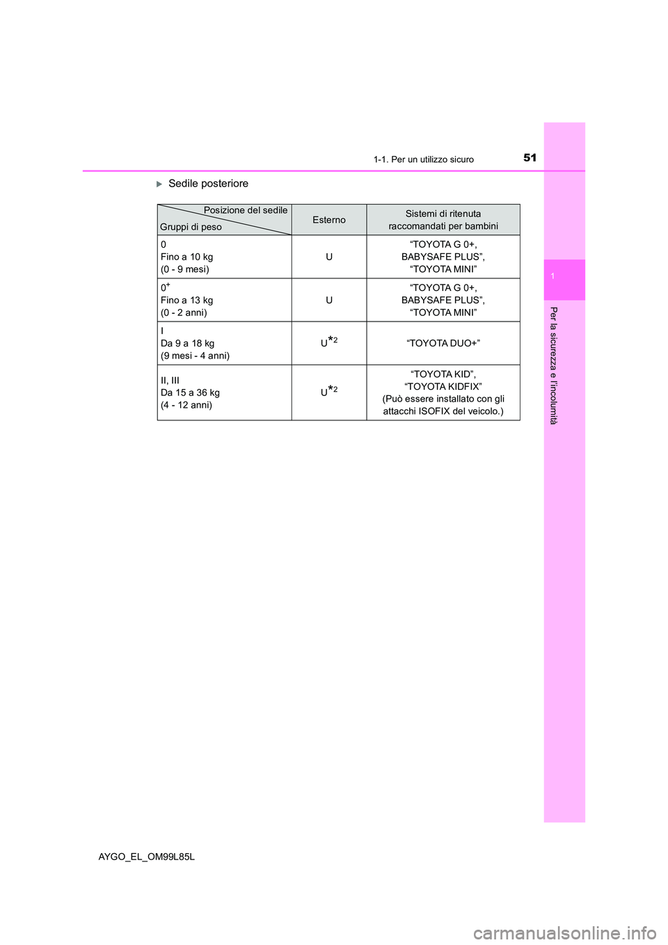 TOYOTA AYGO 2016 Manuale duso (in Italian) 511-1. Per un utilizzo sicuro
1
Per la sicurezza e l’incolumità
AYGO_EL_OM99L85L
Sedile posteriore
EsternoSistemi di ritenuta
raccomandati per bambini
0
Fino a 10 kg
(0 - 9 mesi)
U
“TOYO TOYOTA AYGO 2016 Manuale duso (in Italian) 511-1. Per un utilizzo sicuro
1
Per la sicurezza e l’incolumità
AYGO_EL_OM99L85L
Sedile posteriore
EsternoSistemi di ritenuta
raccomandati per bambini
0
Fino a 10 kg
(0 - 9 mesi)
U
“TOYO