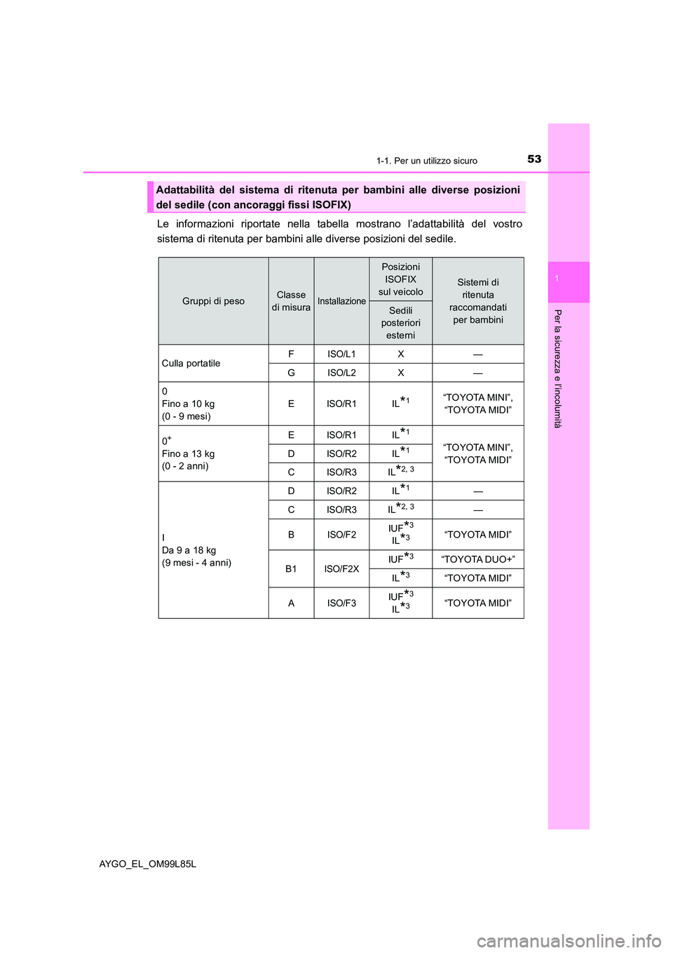 TOYOTA AYGO 2016 Manuale duso (in Italian) 531-1. Per un utilizzo sicuro
1
Per la sicurezza e l’incolumità
AYGO_EL_OM99L85L
Le informazioni riportate nella tabella mostrano l’adattabilità del vostro
sistema di ritenuta per bambini al le TOYOTA AYGO 2016 Manuale duso (in Italian) 531-1. Per un utilizzo sicuro
1
Per la sicurezza e l’incolumità
AYGO_EL_OM99L85L
Le informazioni riportate nella tabella mostrano l’adattabilità del vostro
sistema di ritenuta per bambini al le
