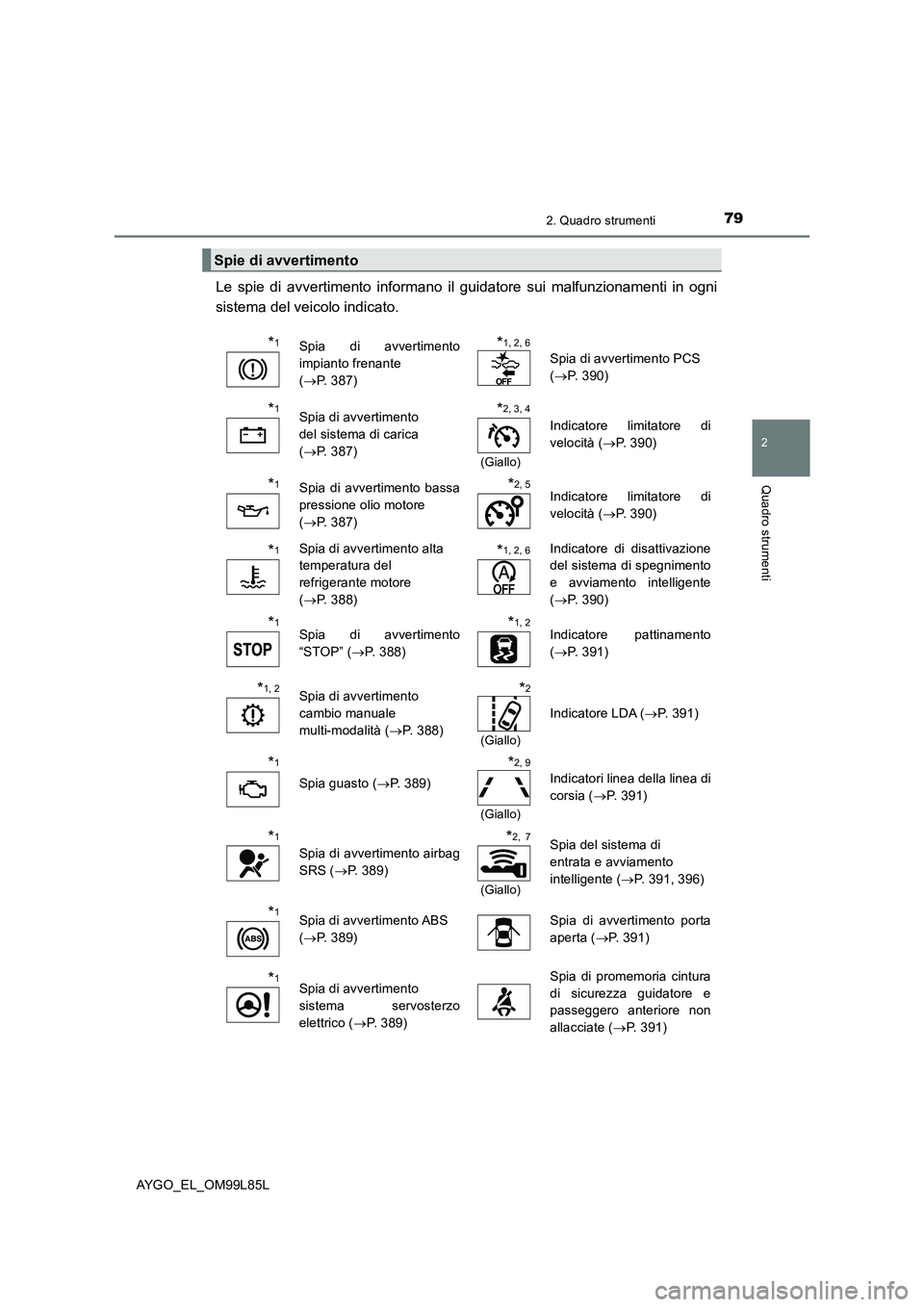 TOYOTA AYGO 2016  Manuale duso (in Italian) 792. Quadro strumenti
2
Quadro strumenti
AYGO_EL_OM99L85L
Le spie di avvertimento informano il guidatore sui malfunzionamenti in ogni 
sistema del veicolo indicato.
Spie di avvertimento
*1Spia di avve