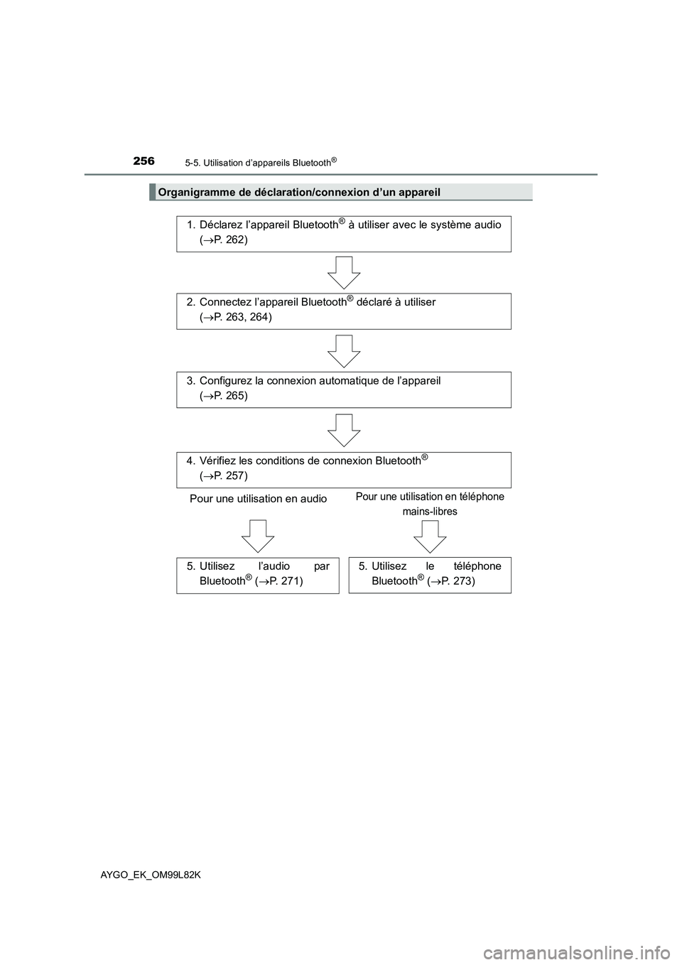 TOYOTA AYGO 2016  Notices Demploi (in French) 2565-5. Utilisation d’appareils Bluetooth®
AYGO_EK_OM99L82K
Organigramme de déclaration/connexion d’un appareil
1. Déclarez l’appareil Bluetooth® à utiliser avec le système audio 
( P. 