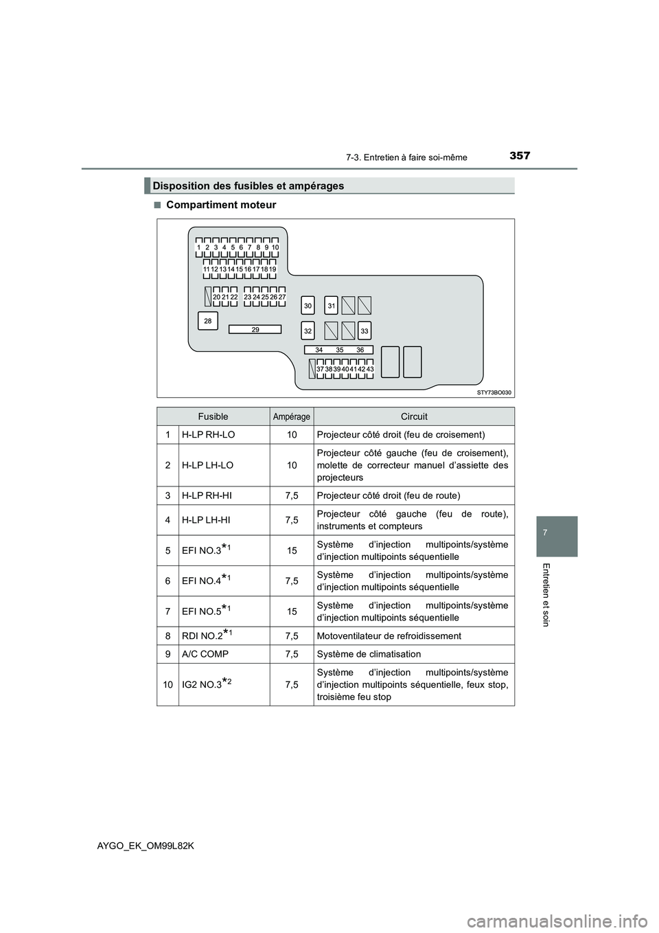 TOYOTA AYGO 2016 Notices Demploi (in French) 3577-3. Entretien à faire soi-même
7
Entretien et soin
AYGO_EK_OM99L82K
■Compartiment moteur
Disposition des fusibles et ampérages
FusibleAmpérageCircuit
1H-LP RH-LO10Projecteur côté droit (f TOYOTA AYGO 2016 Notices Demploi (in French) 3577-3. Entretien à faire soi-même
7
Entretien et soin
AYGO_EK_OM99L82K
■Compartiment moteur
Disposition des fusibles et ampérages
FusibleAmpérageCircuit
1H-LP RH-LO10Projecteur côté droit (f