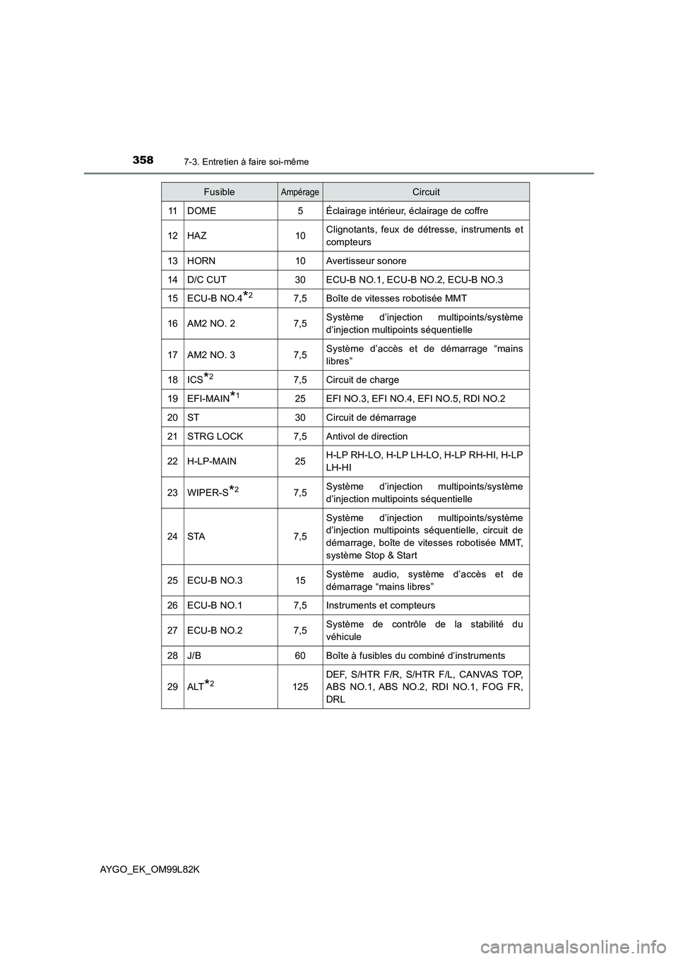 TOYOTA AYGO 2016 Notices Demploi (in French) 3587-3. Entretien à faire soi-même
AYGO_EK_OM99L82K
11DOME5Éclairage intérieur, éclairage de coffre
12HAZ10Clignotants, feux de détresse, instruments et
compteurs
13HORN10Avertisseur sonore
14D TOYOTA AYGO 2016 Notices Demploi (in French) 3587-3. Entretien à faire soi-même
AYGO_EK_OM99L82K
11DOME5Éclairage intérieur, éclairage de coffre
12HAZ10Clignotants, feux de détresse, instruments et
compteurs
13HORN10Avertisseur sonore
14D