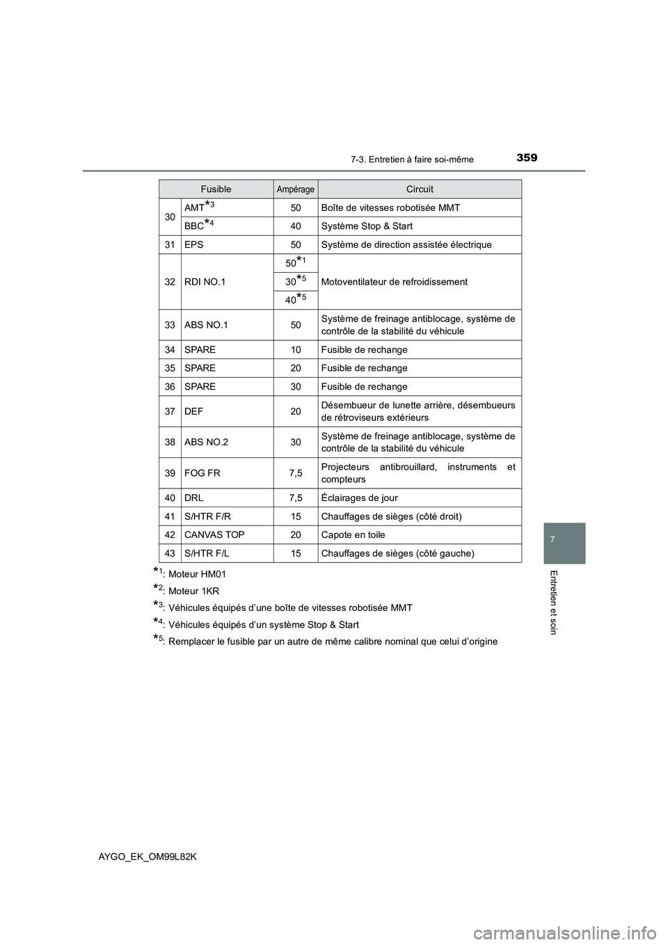 TOYOTA AYGO 2016 Notices Demploi (in French) 3597-3. Entretien à faire soi-même
7
Entretien et soin
AYGO_EK_OM99L82K
*1: Moteur HM01
*2: Moteur 1KR
*3: Véhicules équipés d’une boîte de vitesses robotisée MMT
*4: Véhicules équipés d TOYOTA AYGO 2016 Notices Demploi (in French) 3597-3. Entretien à faire soi-même
7
Entretien et soin
AYGO_EK_OM99L82K
*1: Moteur HM01
*2: Moteur 1KR
*3: Véhicules équipés d’une boîte de vitesses robotisée MMT
*4: Véhicules équipés d