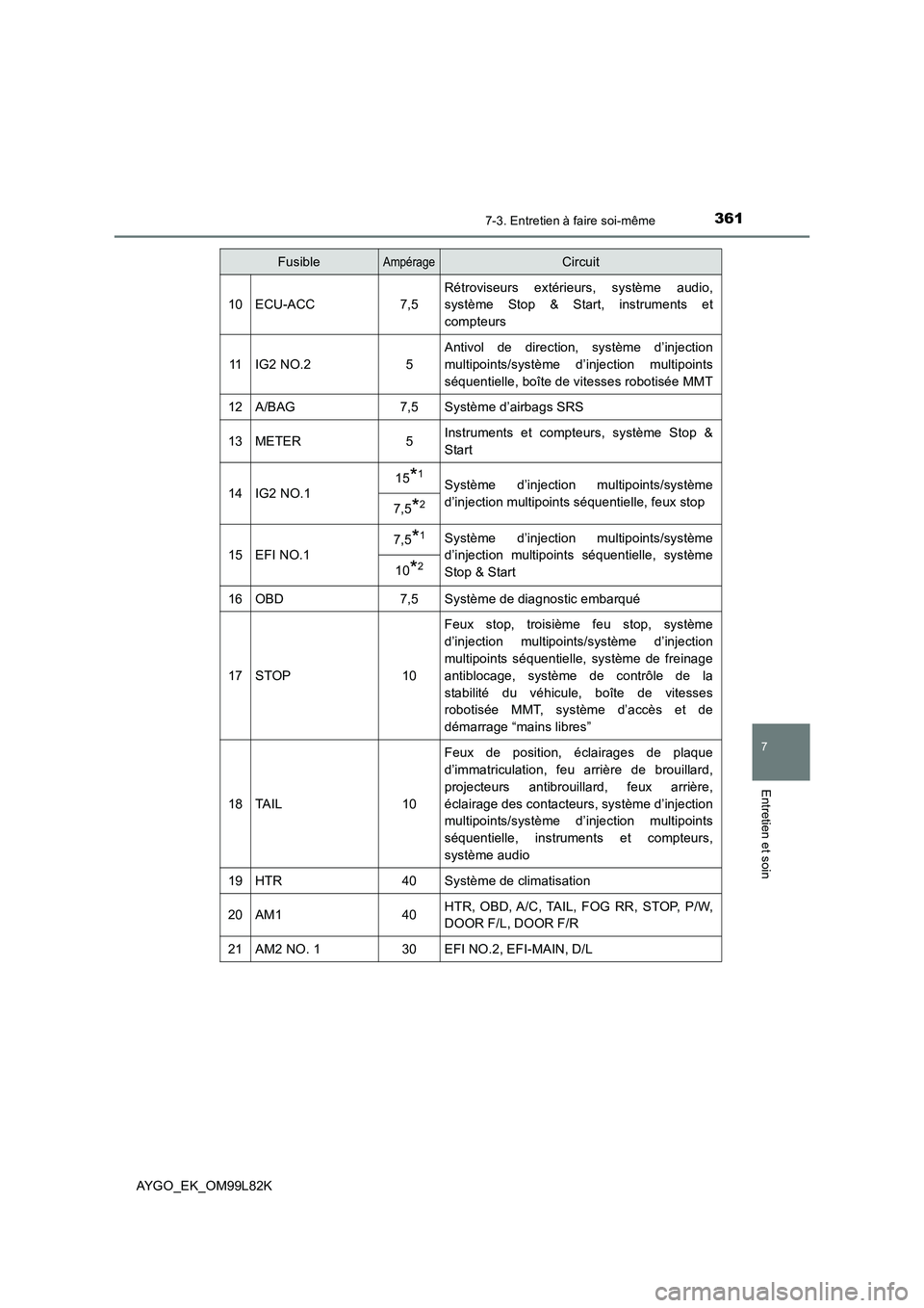 TOYOTA AYGO 2016 Notices Demploi (in French) 3617-3. Entretien à faire soi-même
7
Entretien et soin
AYGO_EK_OM99L82K
10ECU-ACC7,5
Rétroviseurs extérieurs, système audio,
système Stop & Start, instruments et
compteurs
11IG2 NO.25
Antivol TOYOTA AYGO 2016 Notices Demploi (in French) 3617-3. Entretien à faire soi-même
7
Entretien et soin
AYGO_EK_OM99L82K
10ECU-ACC7,5
Rétroviseurs extérieurs, système audio,
système Stop & Start, instruments et
compteurs
11IG2 NO.25
Antivol