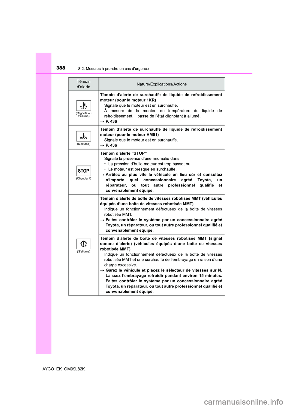 TOYOTA AYGO 2016 Notices Demploi (in French) 3888-2. Mesures à prendre en cas d’urgence
AYGO_EK_OM99L82K
(Clignote ou s’allume)
Témoin d’alerte de surchauffe de liquide de refroidissement
moteur (pour le moteur 1KR)
Signale que le mote TOYOTA AYGO 2016 Notices Demploi (in French) 3888-2. Mesures à prendre en cas d’urgence
AYGO_EK_OM99L82K
(Clignote ou s’allume)
Témoin d’alerte de surchauffe de liquide de refroidissement
moteur (pour le moteur 1KR)
Signale que le mote