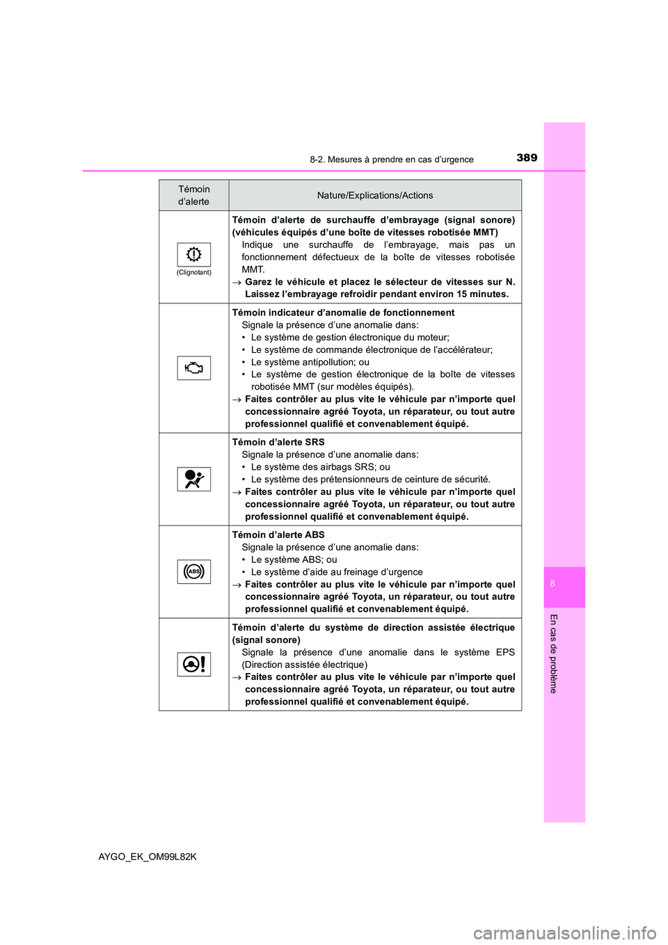 TOYOTA AYGO 2016 Notices Demploi (in French) 3898-2. Mesures à prendre en cas d’urgence
8
En cas de problème
AYGO_EK_OM99L82K
(Clignotant)
Témoin d’alerte de surchauffe d’embrayage (signal sonore)
(véhicules équipés d’une boîte d TOYOTA AYGO 2016 Notices Demploi (in French) 3898-2. Mesures à prendre en cas d’urgence
8
En cas de problème
AYGO_EK_OM99L82K
(Clignotant)
Témoin d’alerte de surchauffe d’embrayage (signal sonore)
(véhicules équipés d’une boîte d