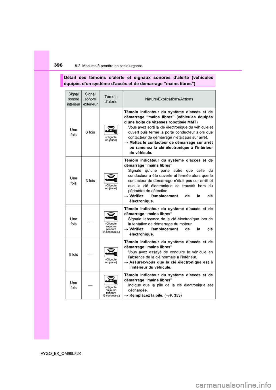 TOYOTA AYGO 2016 Notices Demploi (in French) 3968-2. Mesures à prendre en cas d’urgence
AYGO_EK_OM99L82K
Détail des témoins d’alerte et signaux sonores d’alerte (véhicules
équipés d’un système d’accès et de démarrage “main TOYOTA AYGO 2016 Notices Demploi (in French) 3968-2. Mesures à prendre en cas d’urgence
AYGO_EK_OM99L82K
Détail des témoins d’alerte et signaux sonores d’alerte (véhicules
équipés d’un système d’accès et de démarrage “main