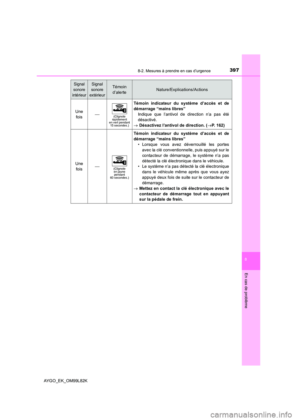 TOYOTA AYGO 2016 Notices Demploi (in French) 3978-2. Mesures à prendre en cas d’urgence
8
En cas de problème
AYGO_EK_OM99L82K
Une
fois(Clignote rapidement en vert pendant 15 secondes.)
Témoin indicateur du système d’accès et de
d TOYOTA AYGO 2016 Notices Demploi (in French) 3978-2. Mesures à prendre en cas d’urgence
8
En cas de problème
AYGO_EK_OM99L82K
Une
fois(Clignote rapidement en vert pendant 15 secondes.)
Témoin indicateur du système d’accès et de
d