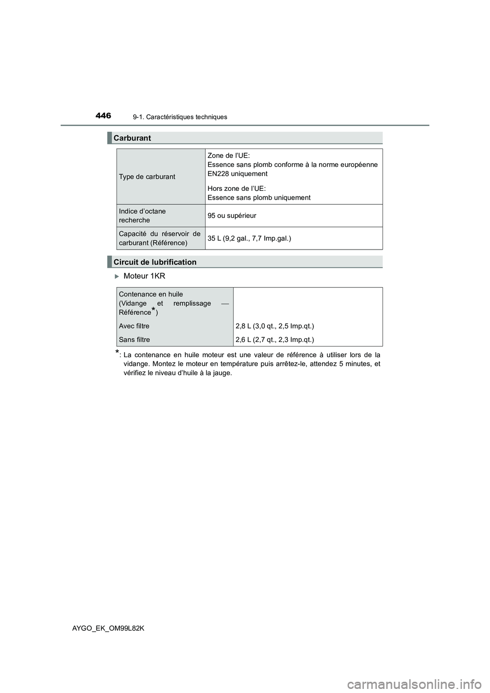TOYOTA AYGO 2016 Notices Demploi (in French) 4469-1. Caractéristiques techniques
AYGO_EK_OM99L82K
Moteur 1KR
*: La contenance en huile moteur est une valeur de référence à utiliser lors de la
vidange. Montez le moteur en température pui TOYOTA AYGO 2016 Notices Demploi (in French) 4469-1. Caractéristiques techniques
AYGO_EK_OM99L82K
Moteur 1KR
*: La contenance en huile moteur est une valeur de référence à utiliser lors de la
vidange. Montez le moteur en température pui