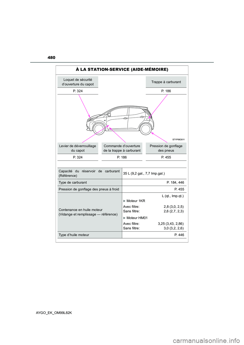 TOYOTA AYGO 2016  Notices Demploi (in French) 480
AYGO_EK_OM99L82K
À LA STATION-SERVICE (AIDE-MÉMOIRE)
Loquet de sécurité  
d’ouverture du capotTrappe à carburant 
P.  3 2 4P. 186
Levier de déverrouillage  
du capot
Commande d’ouverture