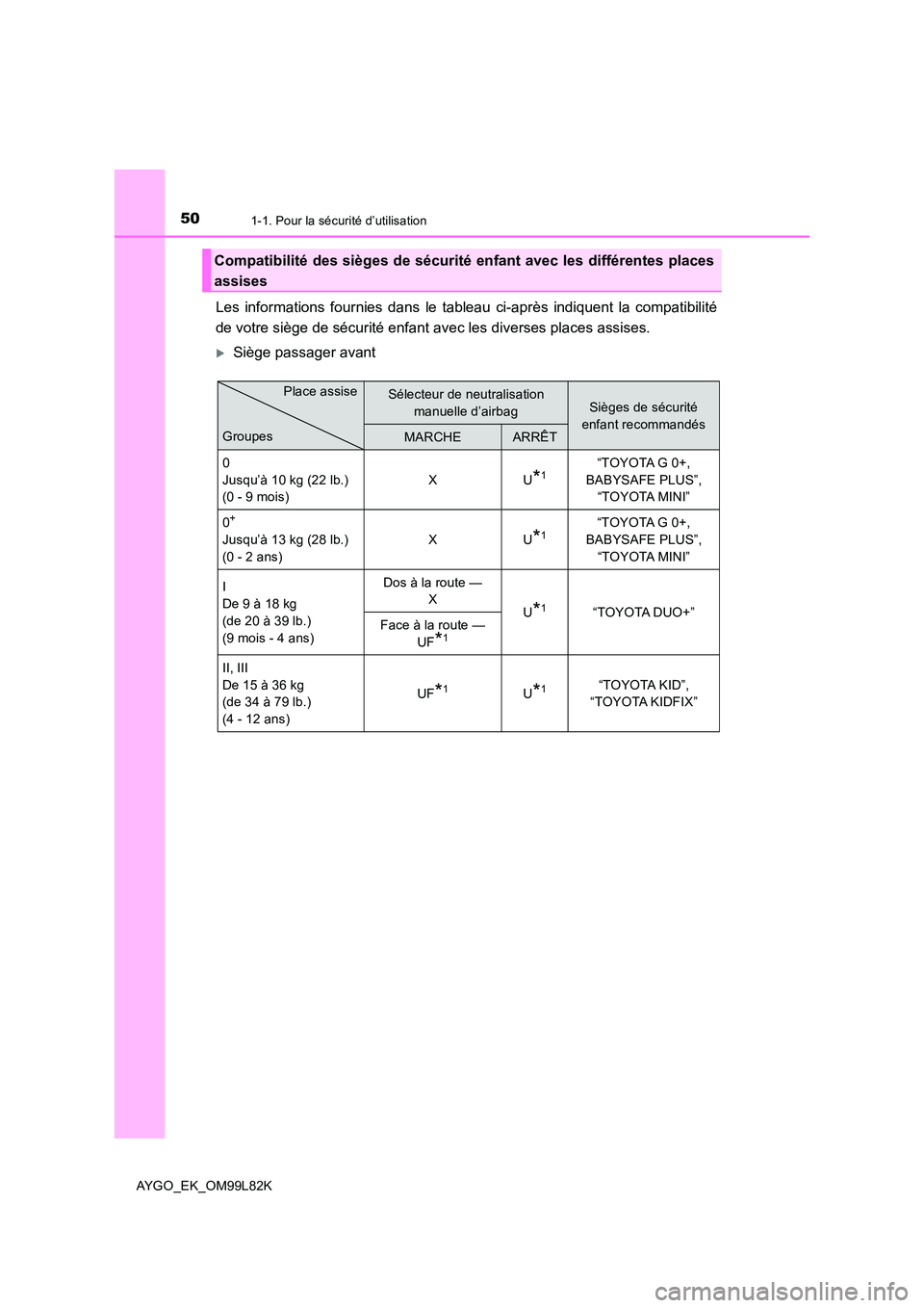 TOYOTA AYGO 2016 Notices Demploi (in French) 501-1. Pour la sécurité d’utilisation
AYGO_EK_OM99L82K
Les informations fournies dans le tableau ci-après indiquent la compatibilité
de votre siège de sécurité enfant avec les diverses place TOYOTA AYGO 2016 Notices Demploi (in French) 501-1. Pour la sécurité d’utilisation
AYGO_EK_OM99L82K
Les informations fournies dans le tableau ci-après indiquent la compatibilité
de votre siège de sécurité enfant avec les diverses place
