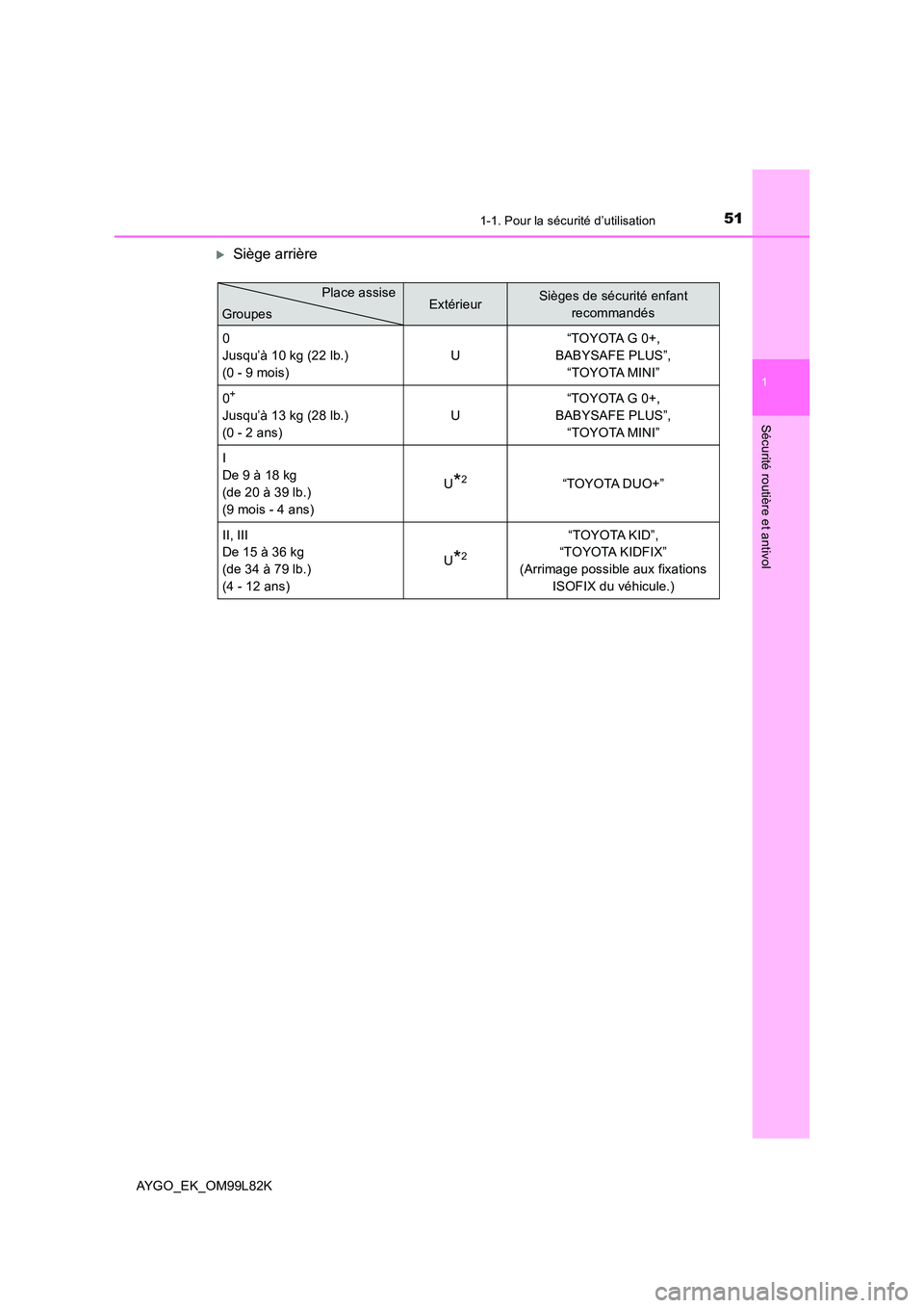 TOYOTA AYGO 2016 Notices Demploi (in French) 511-1. Pour la sécurité d’utilisation
1
Sécurité routière et antivol
AYGO_EK_OM99L82K
Siège arrière
ExtérieurSièges de sécurité enfant
recommandés
0
Jusqu’à 10 kg (22 lb.)
(0 - TOYOTA AYGO 2016 Notices Demploi (in French) 511-1. Pour la sécurité d’utilisation
1
Sécurité routière et antivol
AYGO_EK_OM99L82K
Siège arrière
ExtérieurSièges de sécurité enfant
recommandés
0
Jusqu’à 10 kg (22 lb.)
(0 -