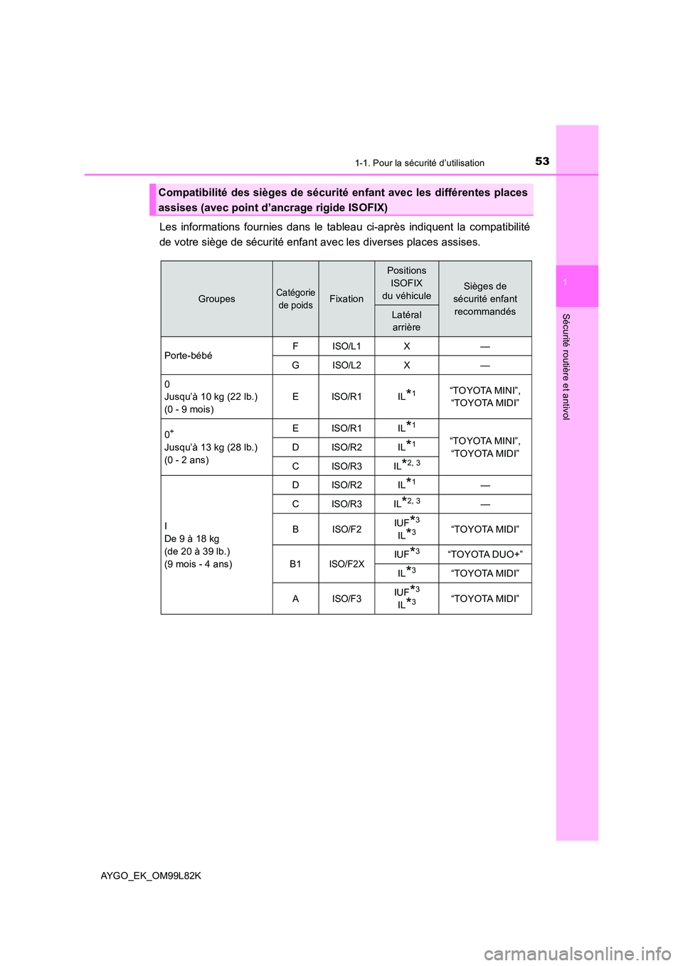 TOYOTA AYGO 2016 Notices Demploi (in French) 531-1. Pour la sécurité d’utilisation
1
Sécurité routière et antivol
AYGO_EK_OM99L82K
Les informations fournies dans le tableau ci-après indiquent la compatibilité
de votre siège de sécuri TOYOTA AYGO 2016 Notices Demploi (in French) 531-1. Pour la sécurité d’utilisation
1
Sécurité routière et antivol
AYGO_EK_OM99L82K
Les informations fournies dans le tableau ci-après indiquent la compatibilité
de votre siège de sécuri
