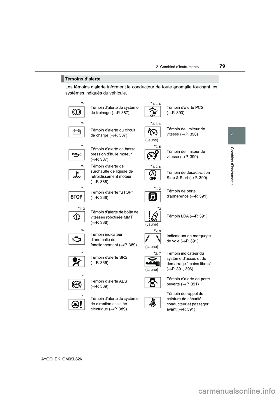 TOYOTA AYGO 2016  Notices Demploi (in French) 792. Combiné d’instruments
2
Combiné d’instruments
AYGO_EK_OM99L82K
Les témoins d’alerte informent le conducteur de toute anomalie touchant les 
systèmes indiqués du véhicule.
Témoins d�