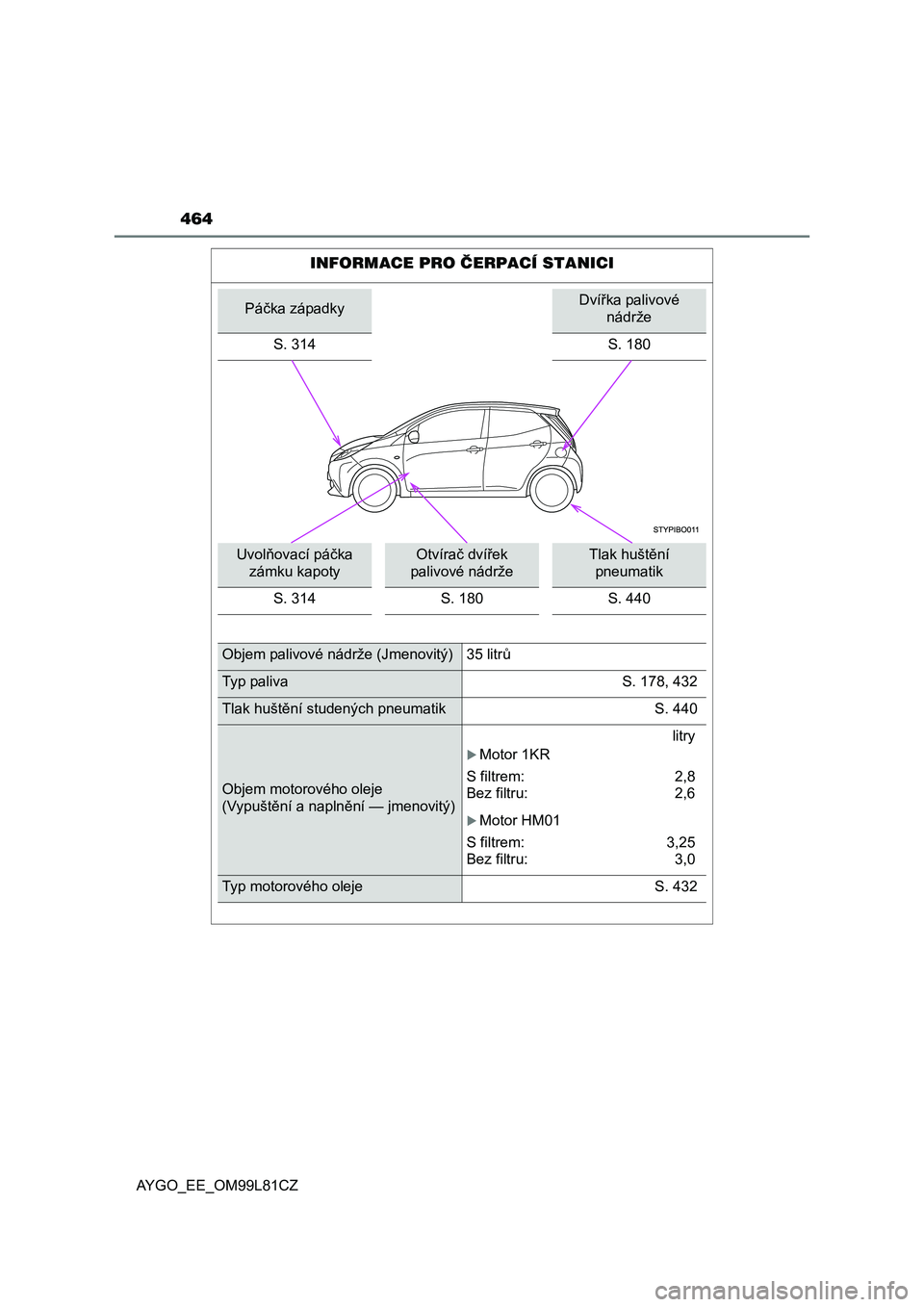 TOYOTA AYGO 2016 Návod na použití (in Czech) 464
AYGO_EE_OM99L81CZ
INFORMACE PRO ČERPACÍ STANICI
Páčka západkyDvířka palivové
nádrže
S. 314
S. 180
Uvolňovací páčka
zámku kapotyOtvírač dvířek
palivové nádržeTlak huštěn TOYOTA AYGO 2016 Návod na použití (in Czech) 464
AYGO_EE_OM99L81CZ
INFORMACE PRO ČERPACÍ STANICI
Páčka západkyDvířka palivové
nádrže
S. 314
S. 180
Uvolňovací páčka
zámku kapotyOtvírač dvířek
palivové nádržeTlak huštěn