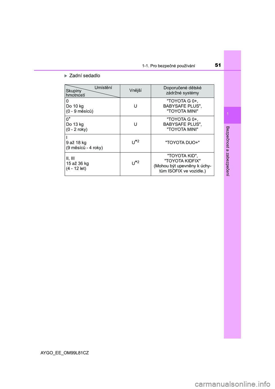 TOYOTA AYGO 2016 Návod na použití (in Czech) 511-1. Pro bezpečné používání
1
Bezpečnost a zabezpečení
AYGO_EE_OM99L81CZ
Zadní sedadlo
VnějšíDoporučené dětské
zádržné systémy
0
Do 10 kg
(0 - 9 měsíců)U"TOYOTA G 0+,
BA TOYOTA AYGO 2016 Návod na použití (in Czech) 511-1. Pro bezpečné používání
1
Bezpečnost a zabezpečení
AYGO_EE_OM99L81CZ
Zadní sedadlo
VnějšíDoporučené dětské
zádržné systémy
0
Do 10 kg
(0 - 9 měsíců)U"TOYOTA G 0+,
BA