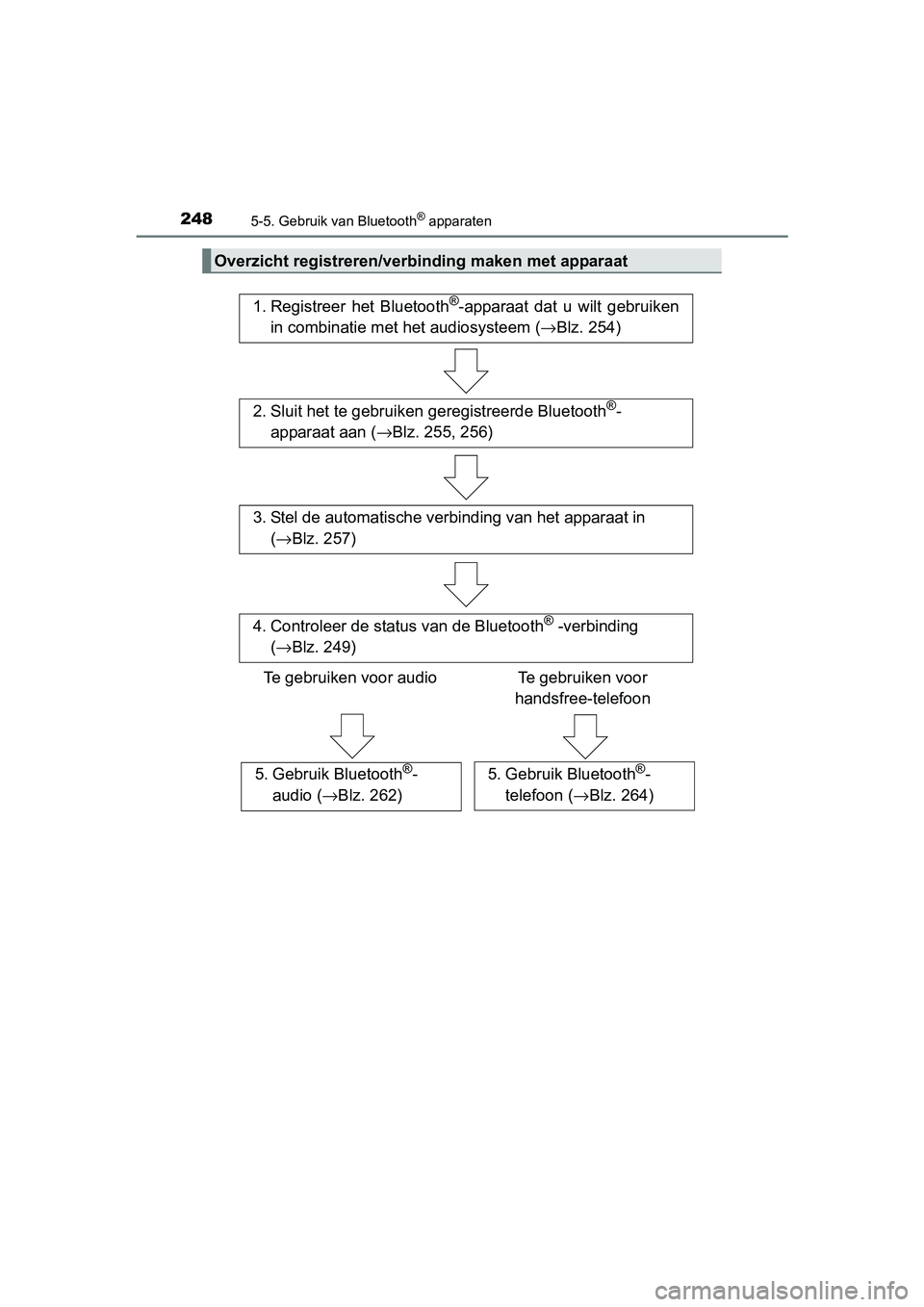 TOYOTA AYGO 2016 Instructieboekje (in Dutch) 2485-5. Gebruik van Bluetooth® apparaten
AYGO_EE_OM99L81E
Overzicht registreren/verbinding maken met apparaat
1. Registreer het Bluetooth®-apparaat dat u wilt gebruiken
in combinatie met het a TOYOTA AYGO 2016 Instructieboekje (in Dutch) 2485-5. Gebruik van Bluetooth® apparaten
AYGO_EE_OM99L81E
Overzicht registreren/verbinding maken met apparaat
1. Registreer het Bluetooth®-apparaat dat u wilt gebruiken
in combinatie met het a