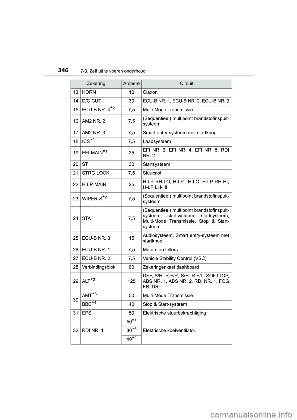 TOYOTA AYGO 2016  Instructieboekje (in Dutch) 3467-3. Zelf uit te voeren onderhoud
AYGO_EE_OM99L81E
13HORN10Claxon
14D/C CUT30ECU-B NR. 1, ECU-B NR. 2, ECU-B NR. 3
15ECU-B NR. 4*27,5Multi-Mode Transmissie
16AM2 NR. 27,5(Sequentieel) multipoint br