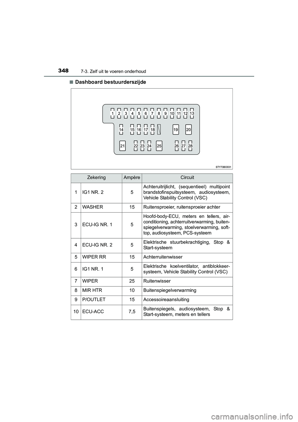 TOYOTA AYGO 2016  Instructieboekje (in Dutch) 3487-3. Zelf uit te voeren onderhoud
AYGO_EE_OM99L81E■
Dashboard bestuurderszijde
ZekeringAmpèreCircuit
1IG1 NR. 25
Achteruitrijlicht,  (sequentieel)  multipoint
brandstofinspuitsysteem,  audiosyst