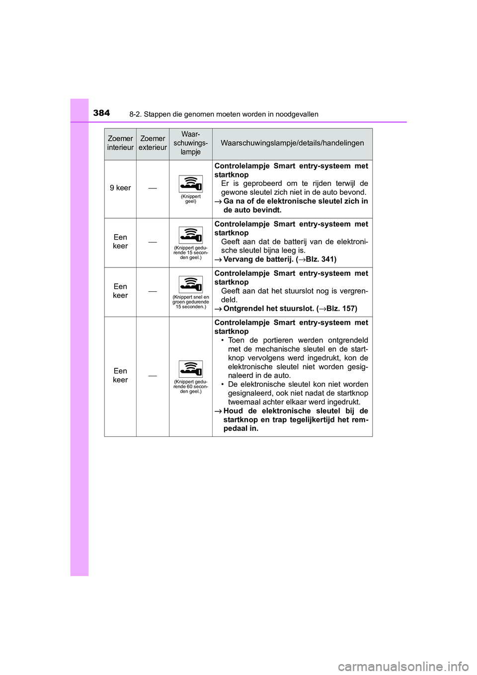 TOYOTA AYGO 2016 Instructieboekje (in Dutch) 3848-2. Stappen die genomen moeten worden in noodgevallen
AYGO_EE_OM99L81E
9 keer⎯(Knippert
geel)
Controlelampje Smart entry-systeem met
startknop
Er is geprobeerd om te rijden terwijl de TOYOTA AYGO 2016 Instructieboekje (in Dutch) 3848-2. Stappen die genomen moeten worden in noodgevallen
AYGO_EE_OM99L81E
9 keer⎯(Knippert
geel)
Controlelampje Smart entry-systeem met
startknop
Er is geprobeerd om te rijden terwijl de