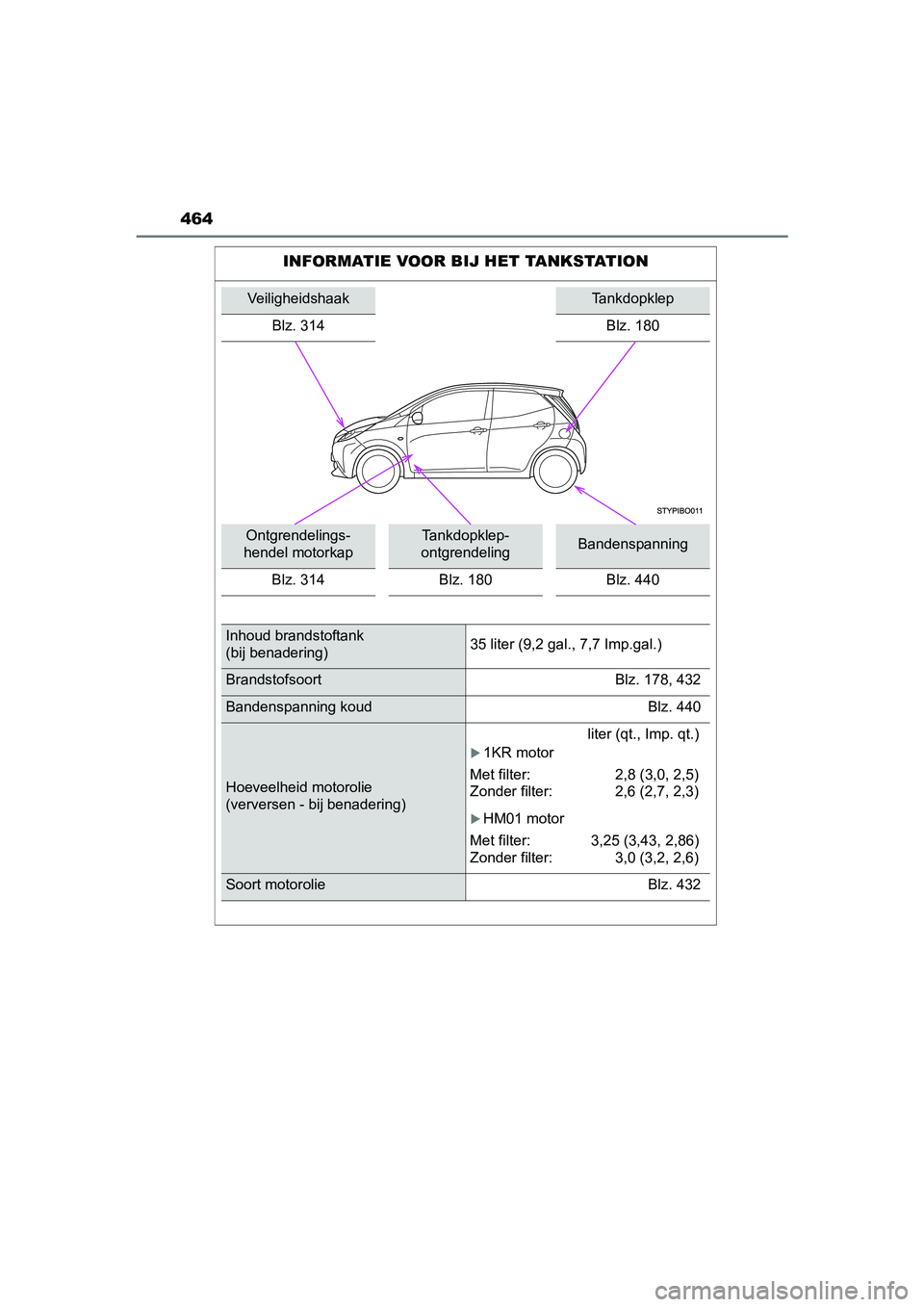 TOYOTA AYGO 2016 Instructieboekje (in Dutch) 464
AYGO_EE_OM99L81E
INFORMATIE VOOR BIJ HET TANKSTATION
VeiligheidshaakTankdopklep
Blz. 314
Blz. 180
Ontgrendelings-
hendel motorkapTankdopklep-
ontgrendelingBandenspanning
Blz. 314 Blz. 180 Blz. 440 TOYOTA AYGO 2016 Instructieboekje (in Dutch) 464
AYGO_EE_OM99L81E
INFORMATIE VOOR BIJ HET TANKSTATION
VeiligheidshaakTankdopklep
Blz. 314
Blz. 180
Ontgrendelings-
hendel motorkapTankdopklep-
ontgrendelingBandenspanning
Blz. 314 Blz. 180 Blz. 440