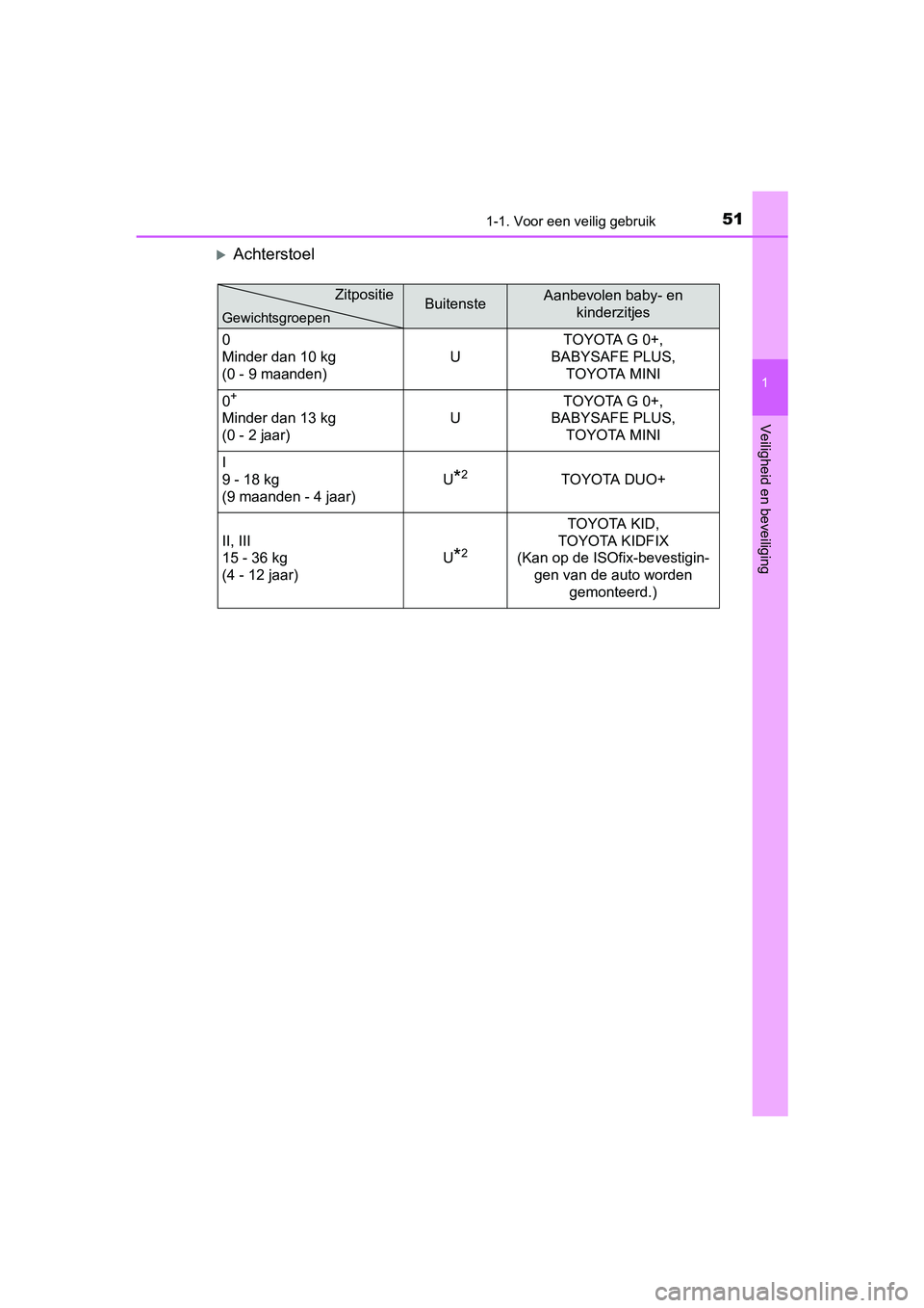 TOYOTA AYGO 2016 Instructieboekje (in Dutch) 511-1. Voor een veilig gebruik
1
Veiligheid en beveiliging
AYGO_EE_OM99L81E
Achterstoel
BuitensteAanbevolen baby- en kinderzitjes
0
Minder dan 10 kg
(0 - 9 maanden) UTOYOTA G 0+,
BABYSAFE PLUS, TOYOTA AYGO 2016 Instructieboekje (in Dutch) 511-1. Voor een veilig gebruik
1
Veiligheid en beveiliging
AYGO_EE_OM99L81E
Achterstoel
BuitensteAanbevolen baby- en kinderzitjes
0
Minder dan 10 kg
(0 - 9 maanden) UTOYOTA G 0+,
BABYSAFE PLUS,