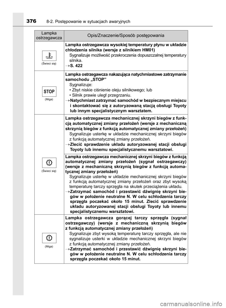 TOYOTA AYGO 2016  Instrukcja obsługi (in Polish) 3768-2. Post´powanie w sytuacjach awaryjnych
Lampka
ostrzegawcza
Opis/Znaczenie/Sposób post´powania
Lampka ostrzegawcza wysokiej temperatury p∏ynu w uk∏adzie
ch∏odzenia silnika (wersje z siln