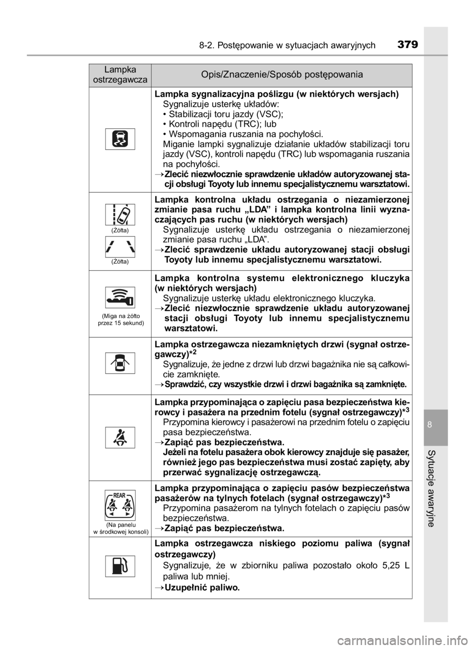 TOYOTA AYGO 2016  Instrukcja obsługi (in Polish) 8-2. Post´powanie w sytuacjach awaryjnych379
8
Sytuacje awaryjne
Lampka
ostrzegawczaOpis/Znaczenie/Sposób post´powania
Lampka sygnalizacyjna poÊlizgu (w niektórych wersjach)
Sygnalizuje usterk´ 
