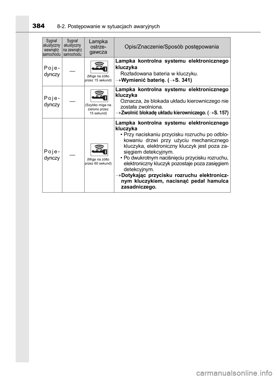 TOYOTA AYGO 2016  Instrukcja obsługi (in Polish) 3848-2. Post´powanie w sytuacjach awaryjnych
Sygna∏ 
akustyczny 
wewnàtrz 
samochoduSygna∏ 
akustyczny 
na zewnàtrz 
samochoduLampka
ostrze-
gawczaOpis/Znaczenie/Sposób post´powania
Poje-
dyn