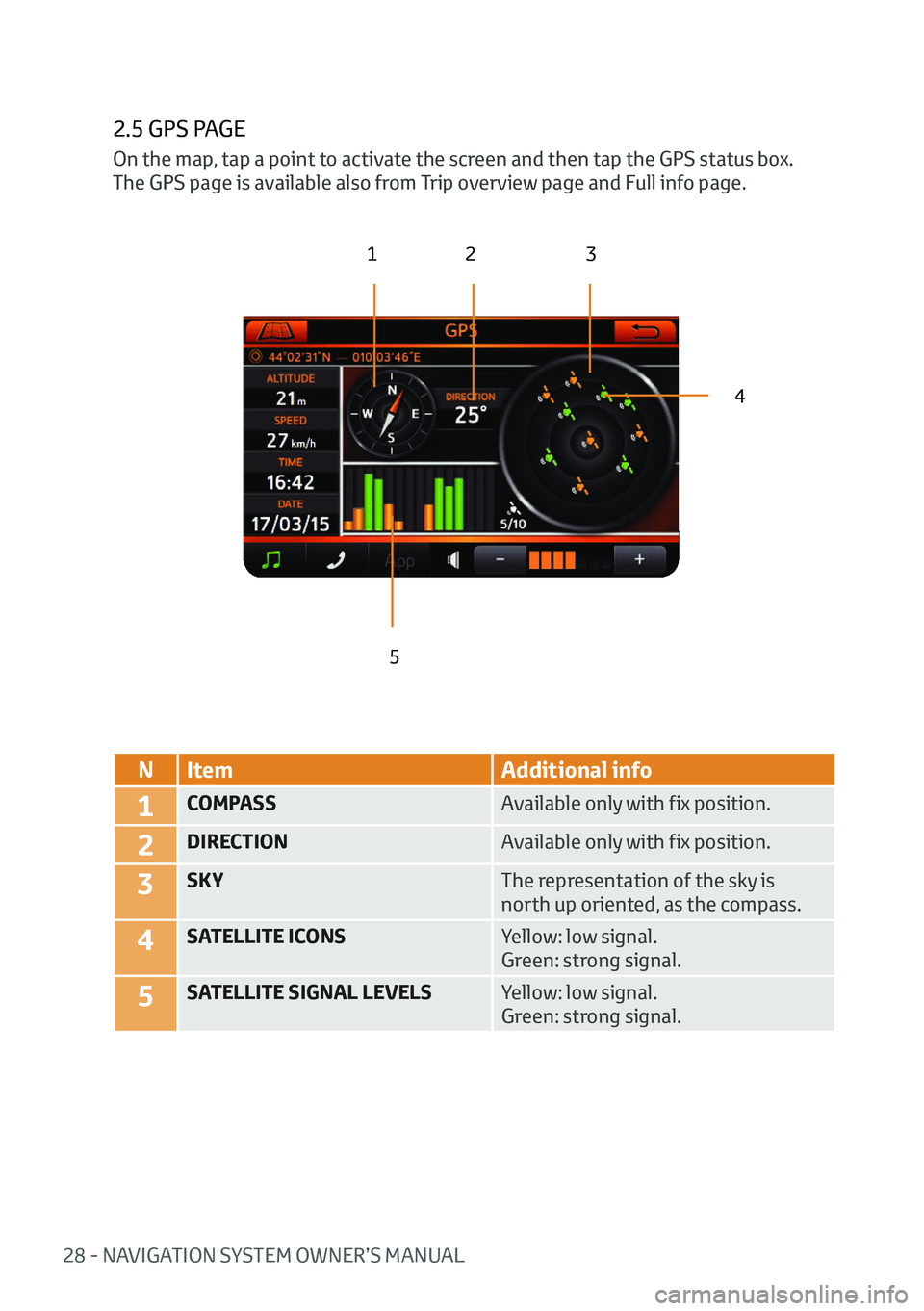 TOYOTA AYGO 2020  Owners Manual (in English) 28 - NAVIGATION SYSTEM OWNER’S MANUAL
2.5 GPS PAGE
123
4
5
N Item Additional info
1COMPASS Available only with fix position.
2DIRECTIONAvailable only with fix position.
3SKYThe representation of the