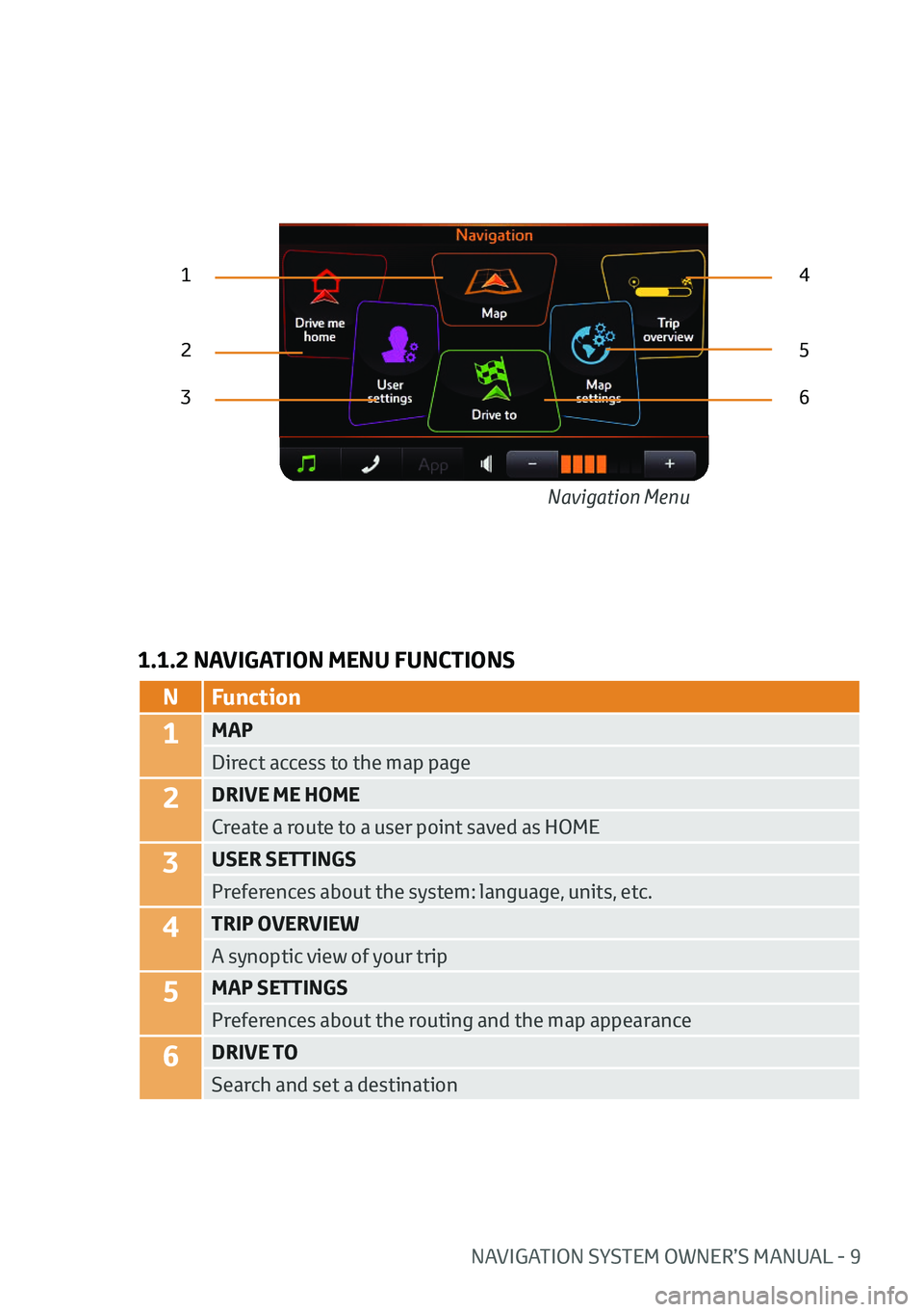 TOYOTA AYGO 2020  Owners Manual (in English) NAVIGATION SYSTEM OWNER’S MANUAL - 9
1.1.2 NAVIGATION MENU FUNCTIONS
2
3
1
5
6 4
NFunction
1MAP
Direct access to the map page
2DRIVE ME HOME
Create a route to a user point saved as HOME
3USER SETTIN