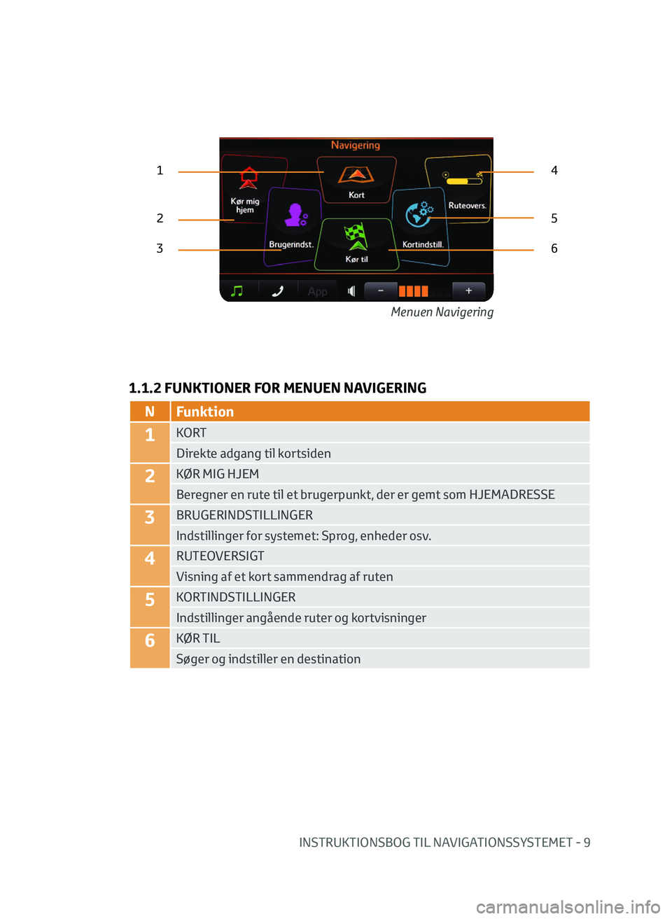 TOYOTA AYGO 2020  Brugsanvisning (in Danish) INSTRUKTIONSBOG TIL NAVIGATIONSSYSTEMET - 9
1.1.2 FUNKTIONER FOR MENUEN NAVIGERING
2
3
1
5
6 4
N Funktion
1KORT
Direkte adgang til kortsiden
2KØR MIG HJEM
Beregner en rute til et brugerpunkt, der er 