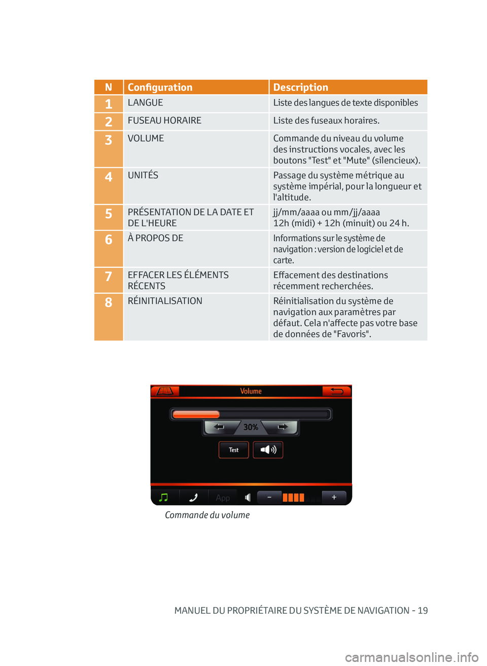 TOYOTA AYGO 2020  Notices Demploi (in French) MANUEL DU PROPRIÉTAIRE DU SYSTÈME DE NAVIGATION - 19
NConfiguration Description
1LANGUE Liste des langues de texte disponibles
2FUSEAU HORAIREListe des fuseaux horaires.
3VOLUMECommande du niveau du