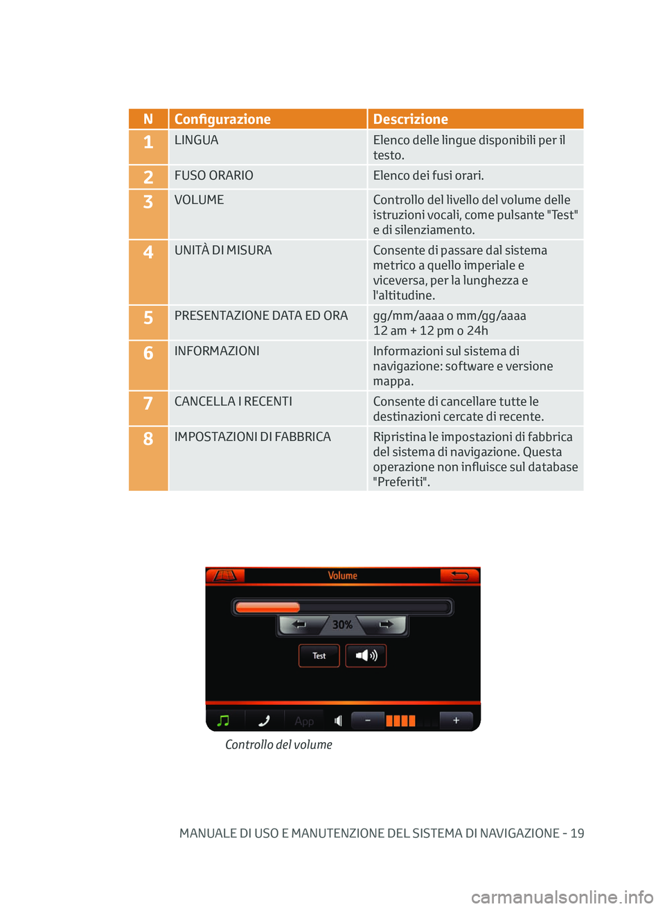 TOYOTA AYGO 2020 Manuale duso (in Italian) MANUALE DI USO E MANUTENZIONE DEL SISTEMA DI NAVIGAZIONE - 19
Pagina menu Impostaz. utente 1
NConfigurazione Descrizione
1LINGUA Elenco delle lingue disponibili per il
testo.
2FUSO ORARIOElenco dei f TOYOTA AYGO 2020 Manuale duso (in Italian) MANUALE DI USO E MANUTENZIONE DEL SISTEMA DI NAVIGAZIONE - 19
Pagina menu Impostaz. utente 1
NConfigurazione Descrizione
1LINGUA Elenco delle lingue disponibili per il
testo.
2FUSO ORARIOElenco dei f